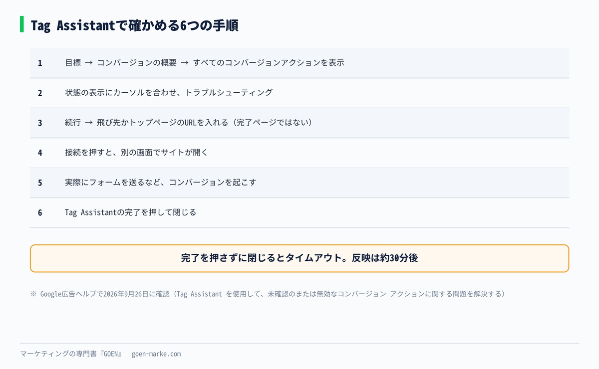 Tag Assistantをコンバージョンアクションの一覧から起動して、完了を押すまでの6つの手順を示した自作図解
