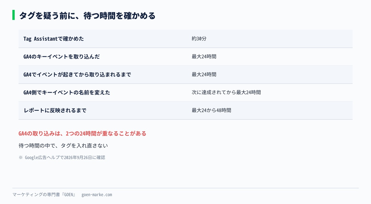 確かめてから待つ時間を、Tag Assistant、GA4からの取り込み、レポートの遅れの3つで並べた自作図解