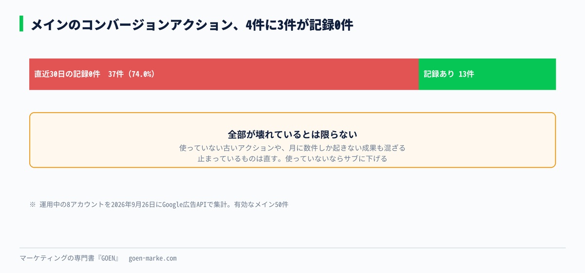 メインのコンバージョンアクション50件のうち、直近30日の記録が0件だった37件の割合を示した自作図解
