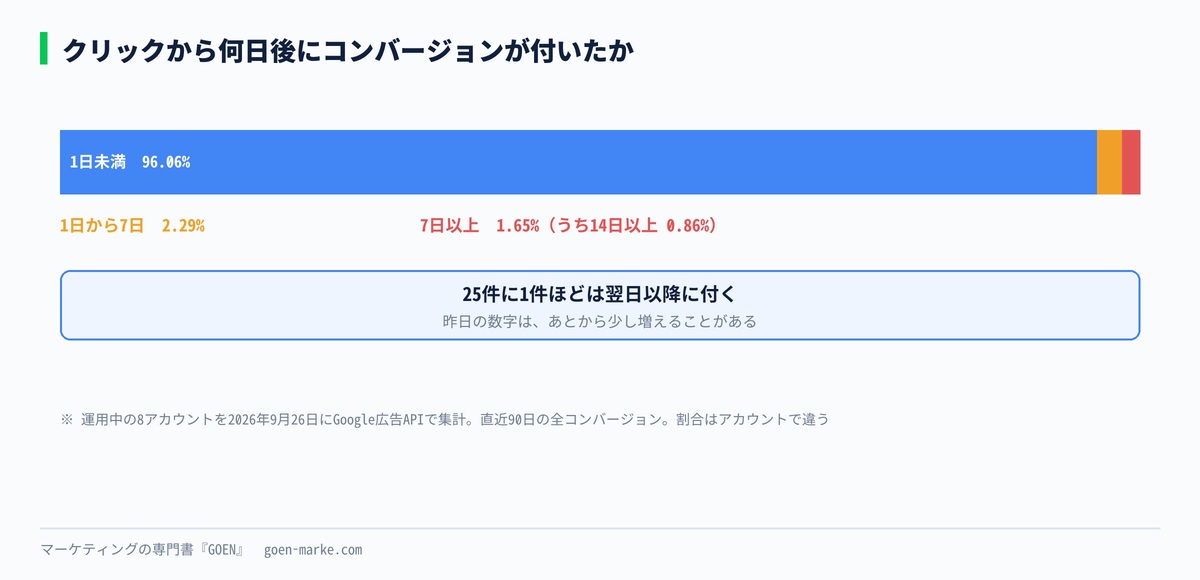 クリックから何日後にコンバージョンが付いたかの割合を、1日未満、1から7日、7日以上に分けた自作図解