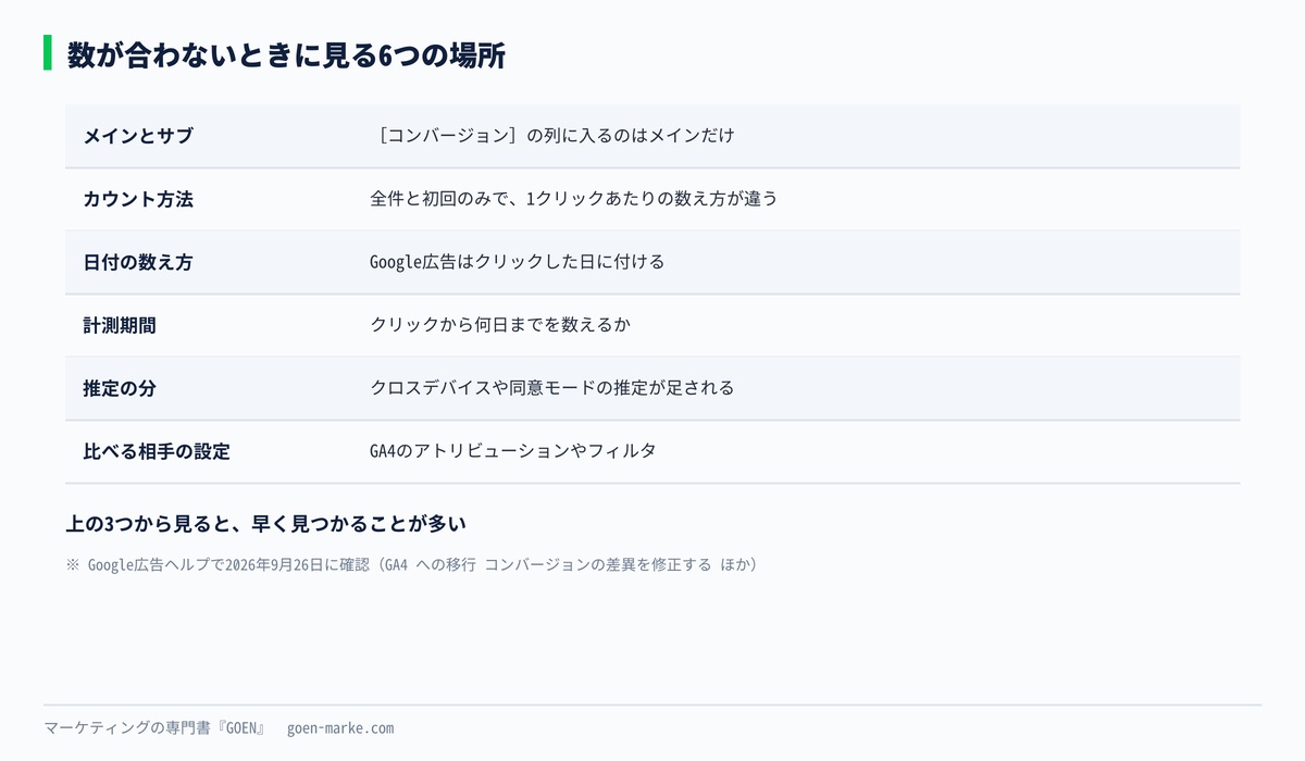 数が合わないときに見る6つの場所と、それぞれ何がずれるかを並べた自作図解