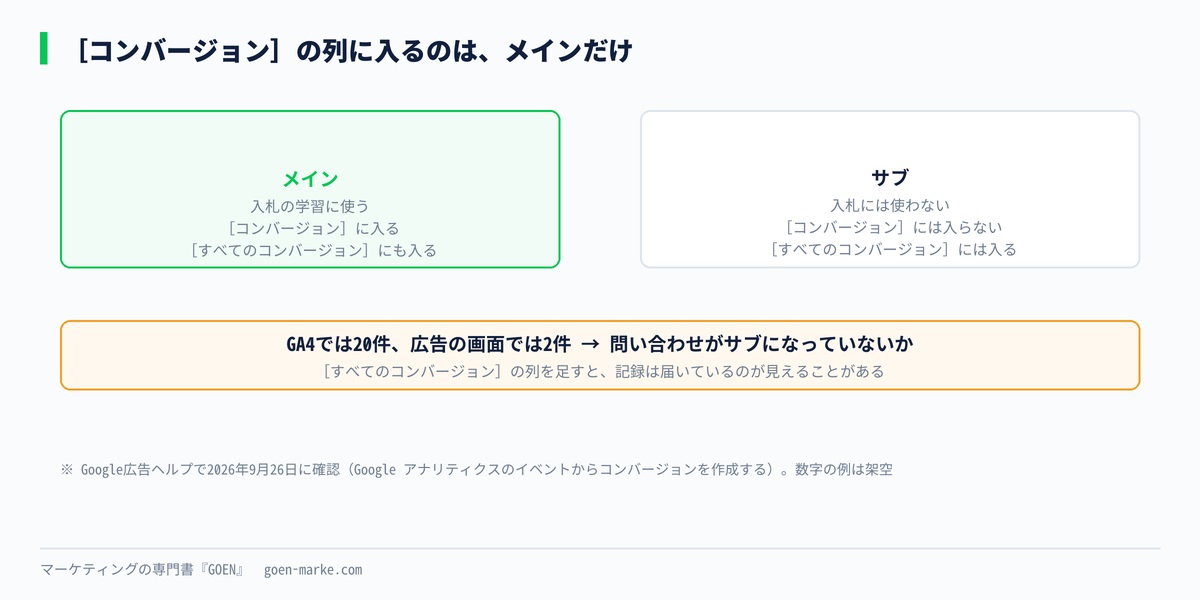 ［コンバージョン］の列にはメインだけが入り、［すべてのコンバージョン］にはサブも入ることを示した自作図解
