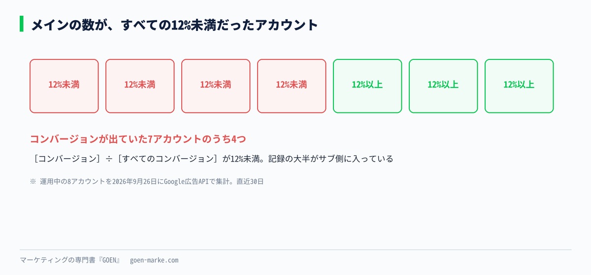 実測で、コンバージョンが出ていた7アカウントのうち4つで、メインの数がすべてのコンバージョンの12%未満だったことを示した自作図解