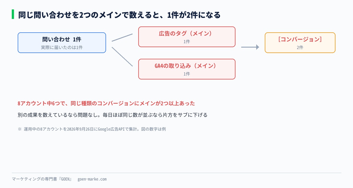 同じ問い合わせを、広告のタグとGA4の取り込みの両方でメインにして2件に数える例を示した自作図解