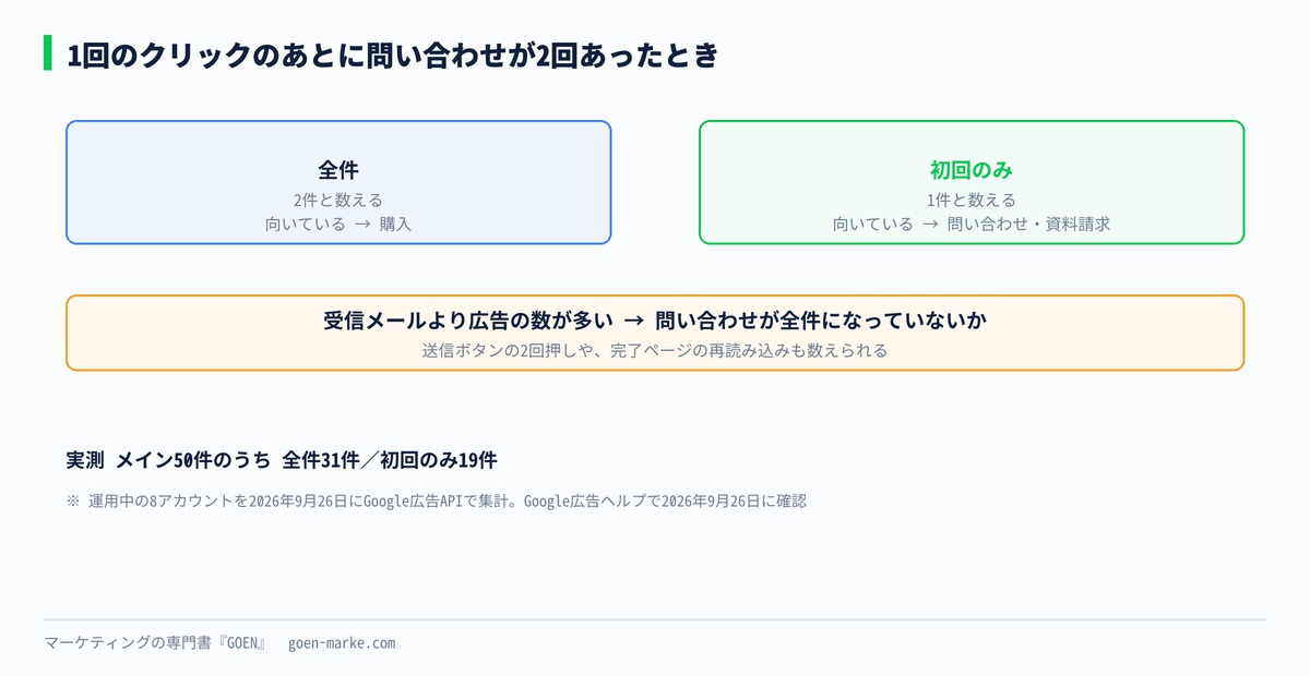 1回のクリックのあとに問い合わせが2回あったとき、全件と初回のみで数がどう変わるかを比べた自作図解