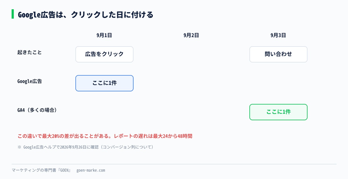 9月1日にクリックして9月3日に問い合わせた例で、Google広告とGA4で付く日が違うことを示した自作図解