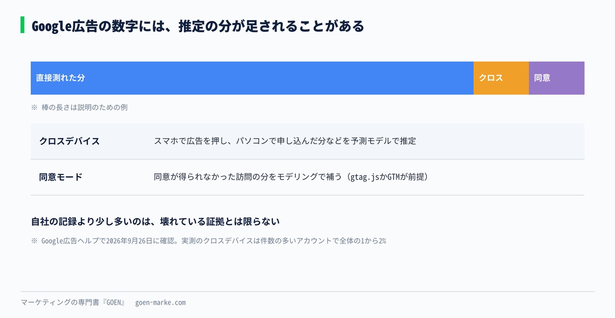 測れた分に、クロスデバイスの推定と同意モードの推定が足されて表示される仕組みを示した自作図解