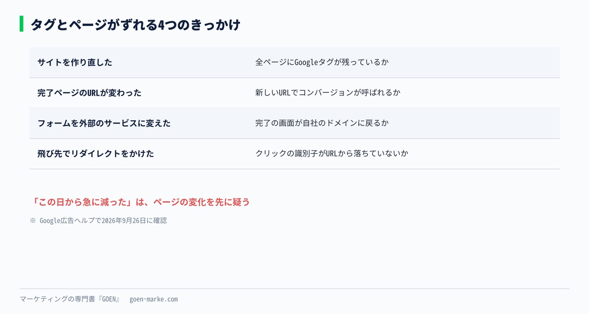 タグとページがずれる4つのきっかけと、それぞれで見る場所を並べた自作図解