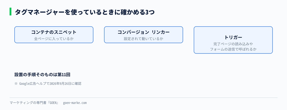 タグマネージャーを使っているときに確かめる3つ、コンテナのスニペット、コンバージョン リンカー、トリガーを並べた自作図解