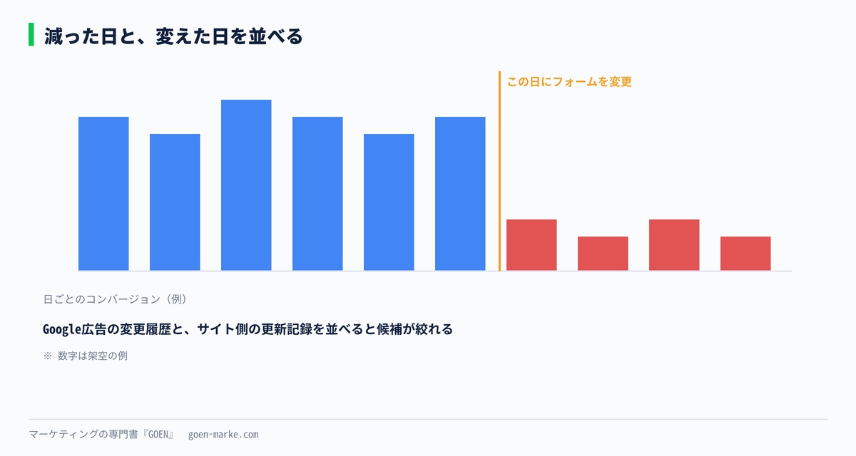 コンバージョンが減った日と、サイトや設定を変えた日を並べて、原因の候補を絞る例を示した自作図解