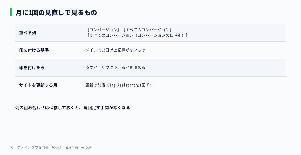 月に1回の見直しで見る3つの列と、印を付ける基準を並べた自作図解