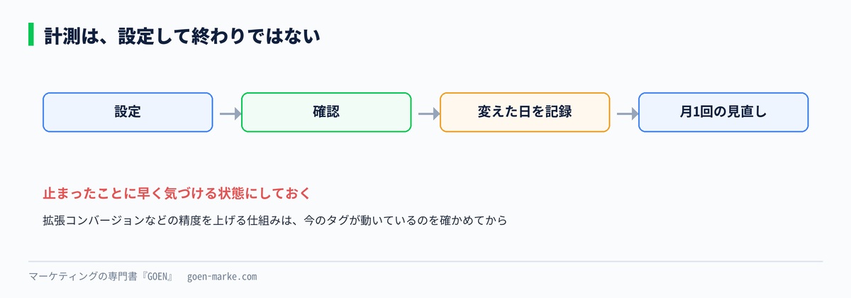 設定、確認、変更の記録、月1回の見直しを繰り返す計測の保守の流れを示した自作図解