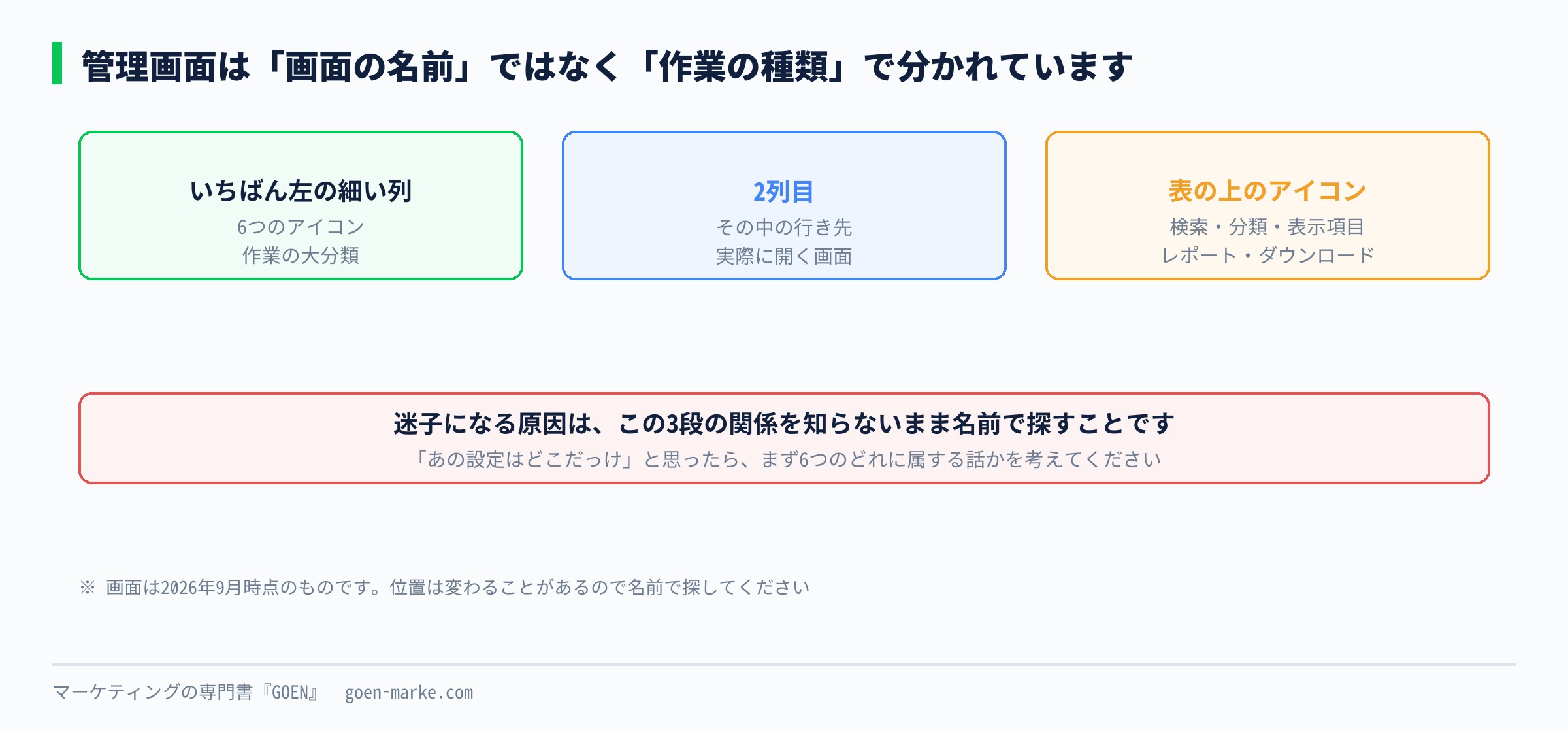 管理画面の左側が何で分かれているかを示した自作図解