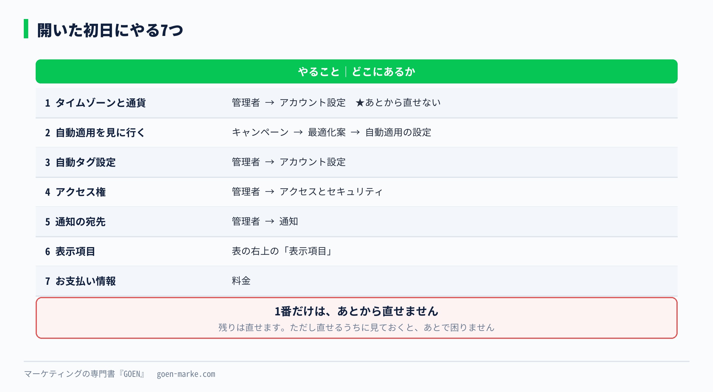 初日にやる7つを並べた自作図解