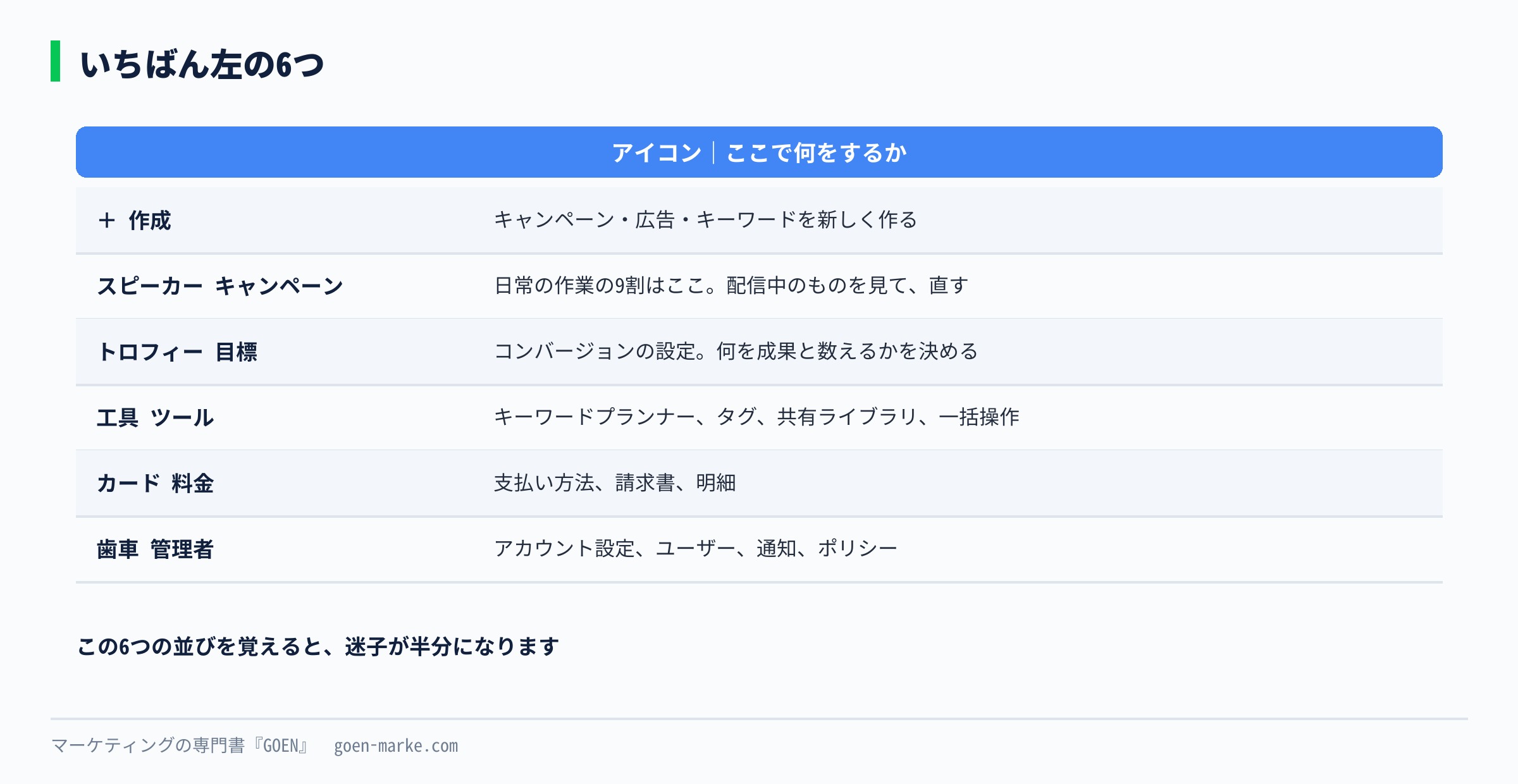 いちばん左の細い列。アイコンの意味を並べた自作図解