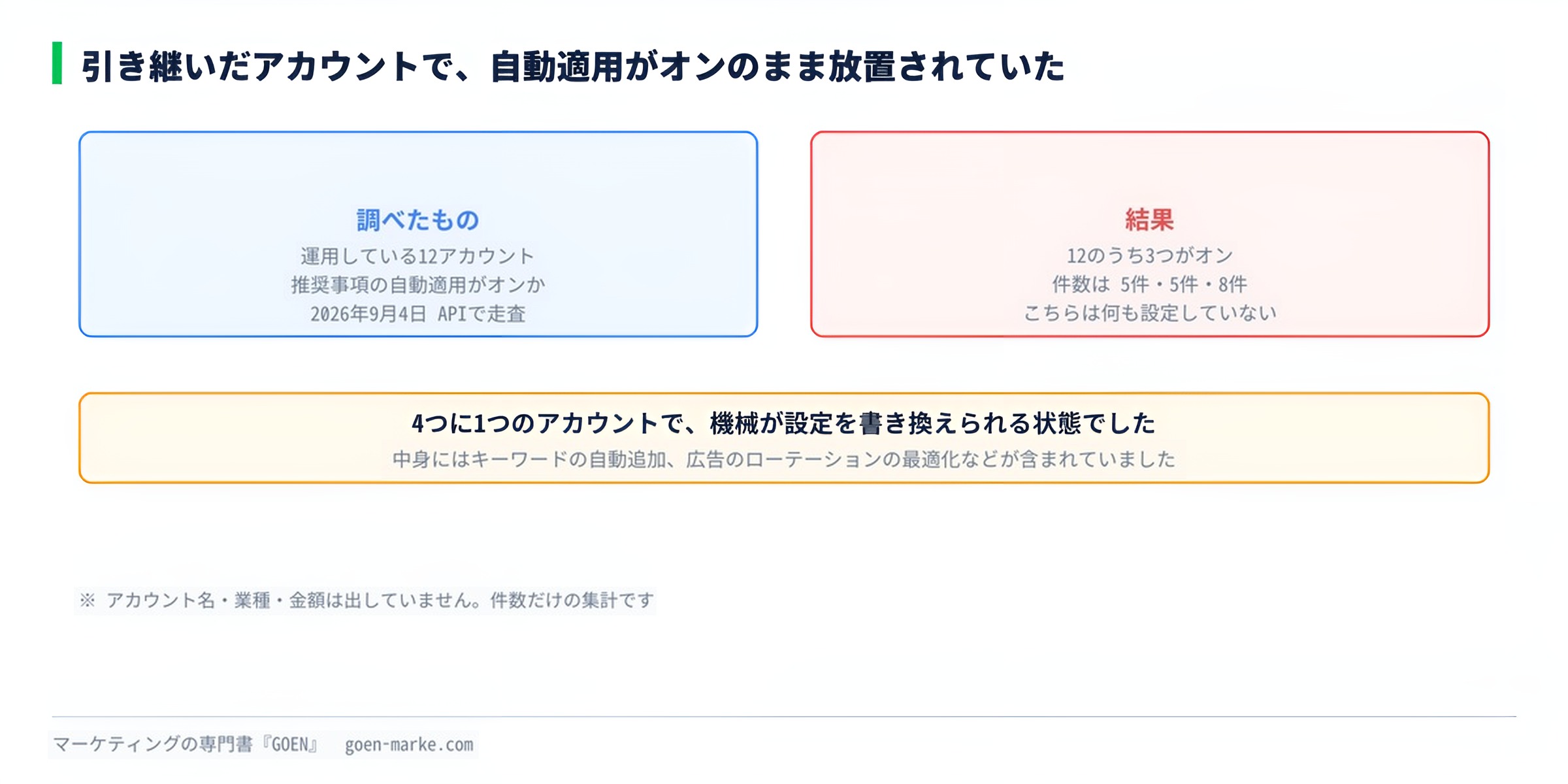 引き継いだ12アカウントのうち、自動適用がオンだったのは3つという自作図解