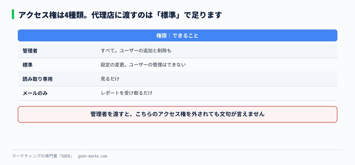 アクセス権の4種類を並べた自作図解
