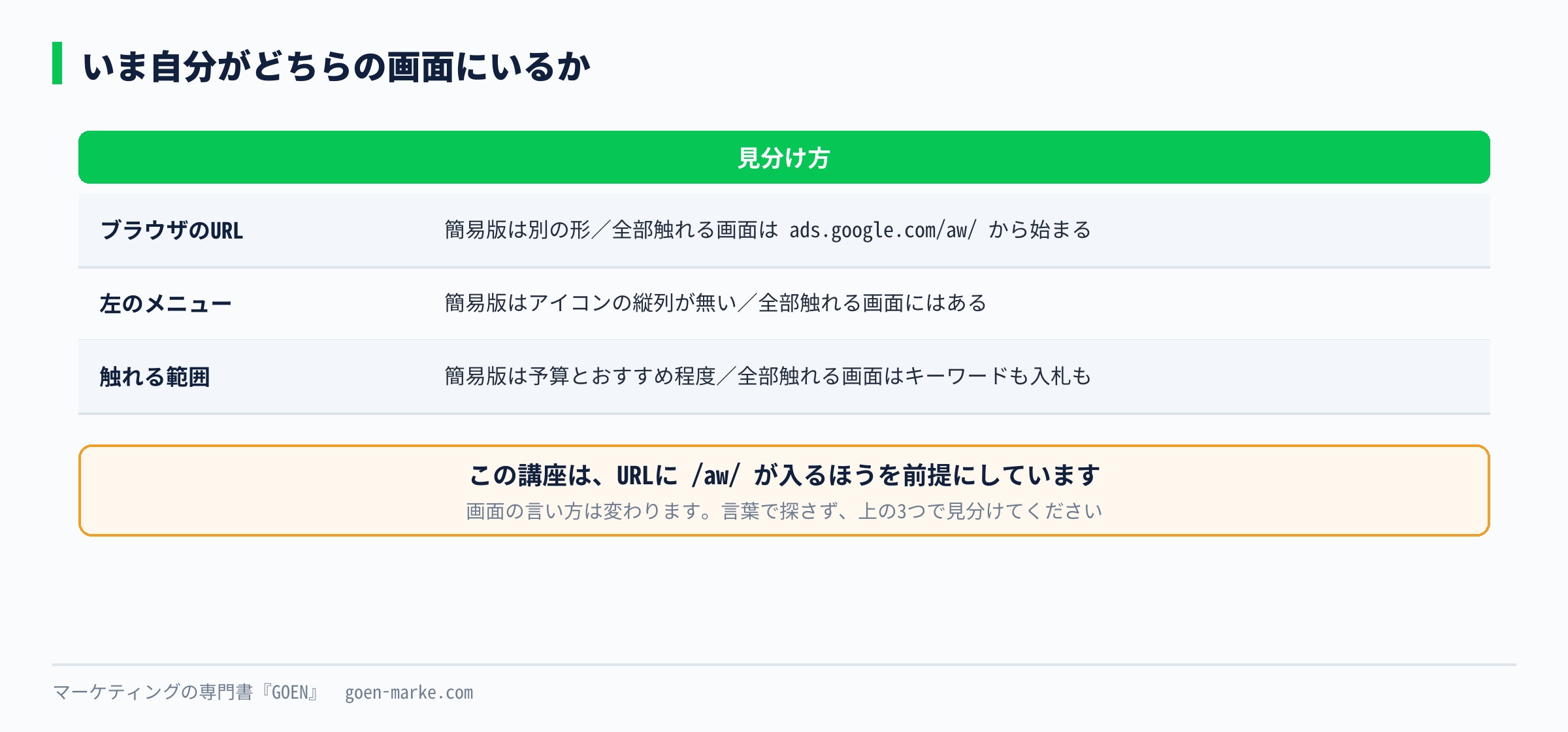 どちらの画面にいるかの見分け方を示した自作図解