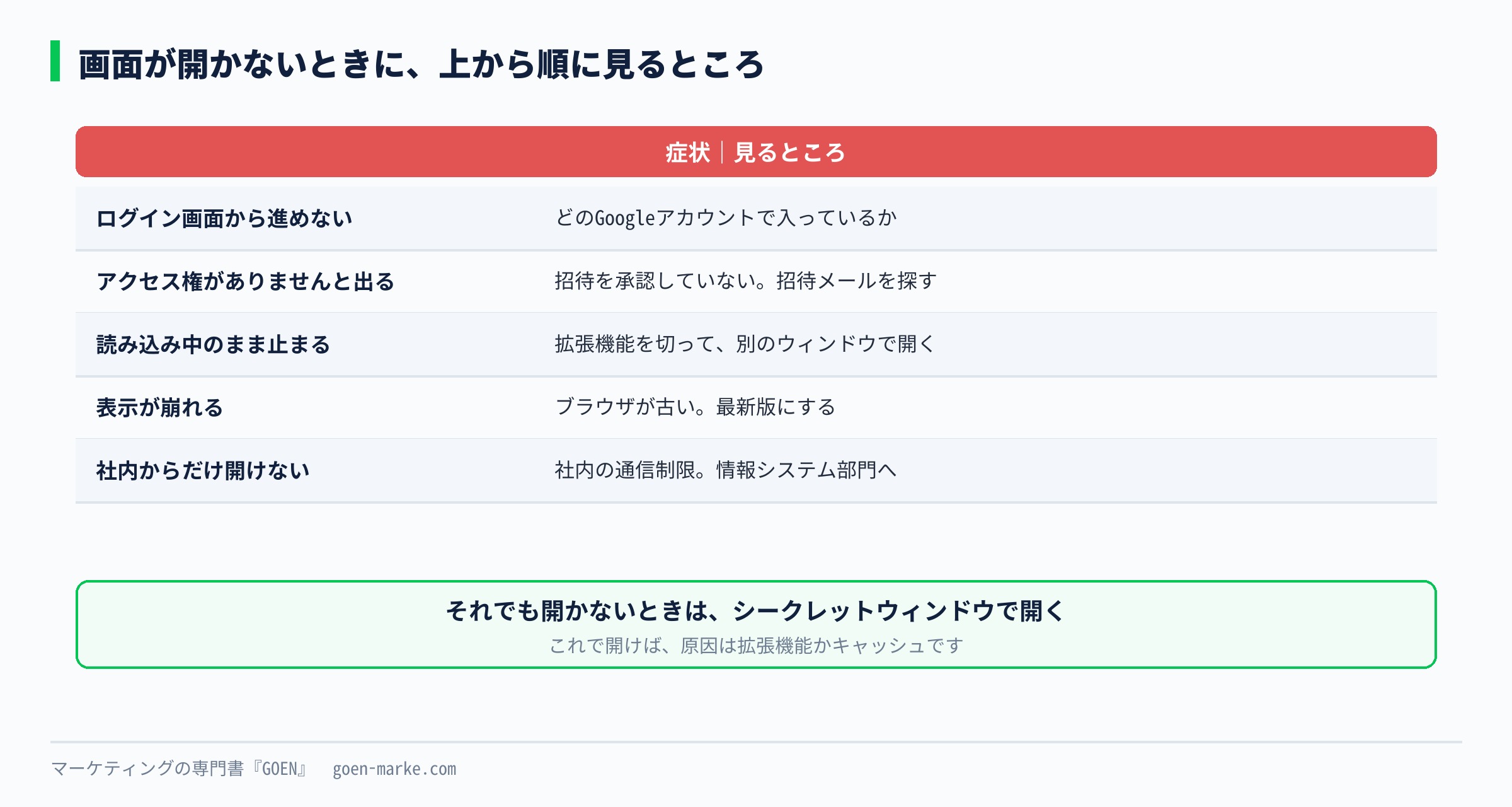 画面が開かないときに上から順に見るところの自作図解