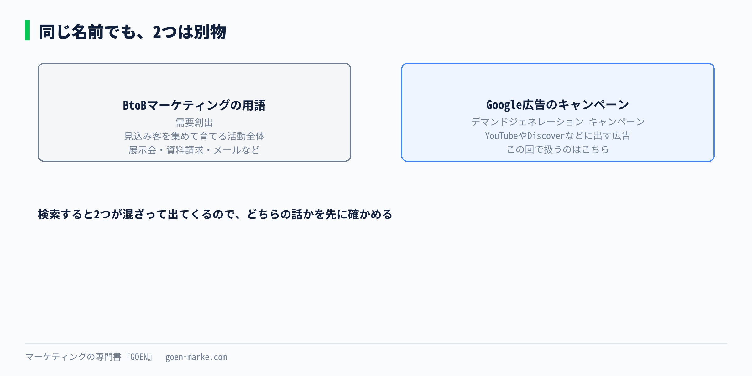 BtoBマーケティングの需要創出と、Google広告のデマンドジェネレーション キャンペーンを左右に並べ、この回で扱うのは右側だと示した図