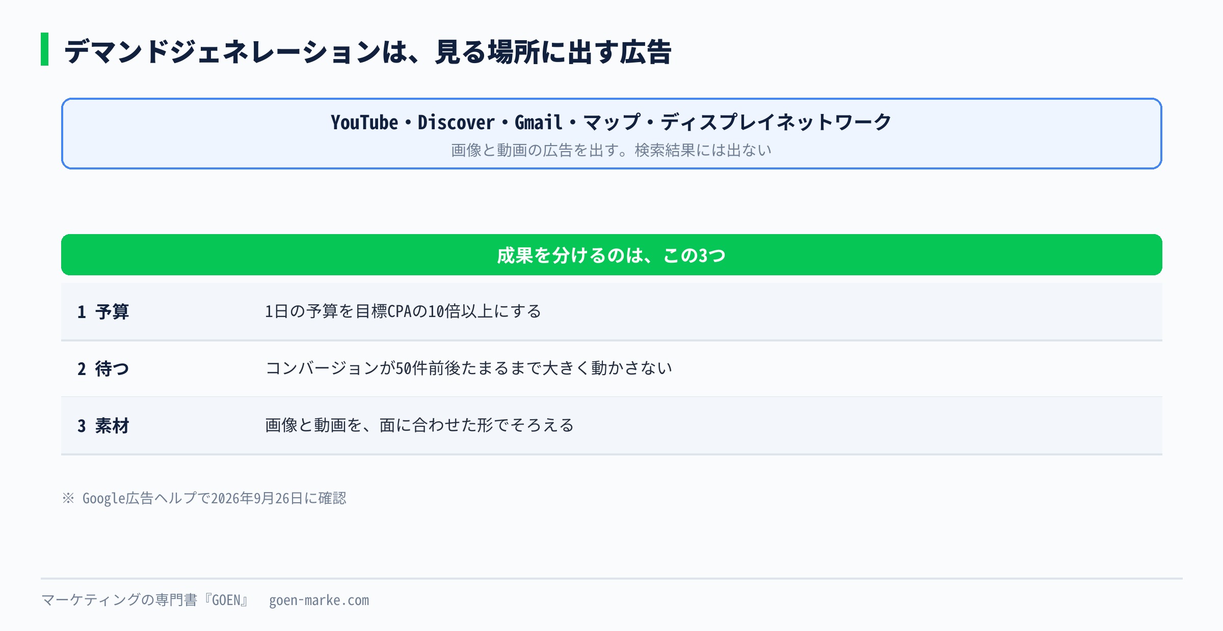 デマンドジェネレーションは見る場所に出す広告で、成果を分けるのは予算・待つこと・素材の3つという結論を示した自作図解