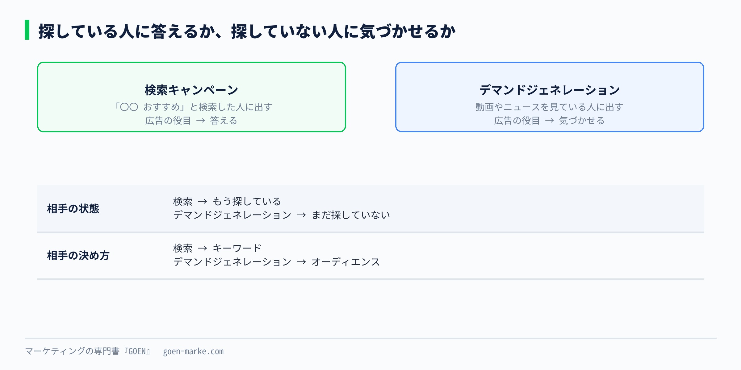 検索キャンペーンは探している人に答える広告、デマンドジェネレーションは探していない人に気づかせる広告という違いを、人の行動の流れで並べた図
