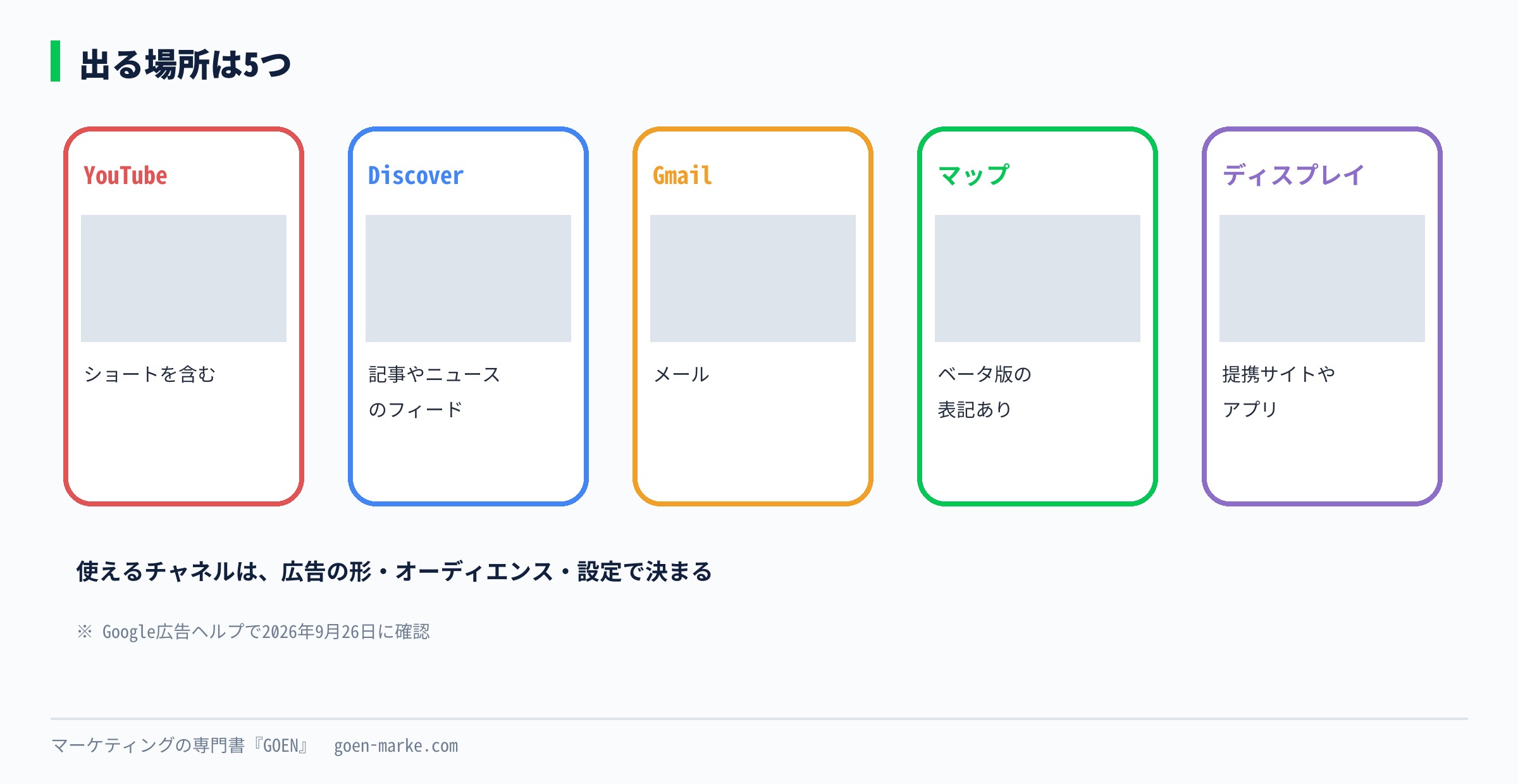 5つの配信先を、スマホの画面の形で並べた自作図解。YouTube、Discover、Gmail、マップ、ディスプレイネットワーク
