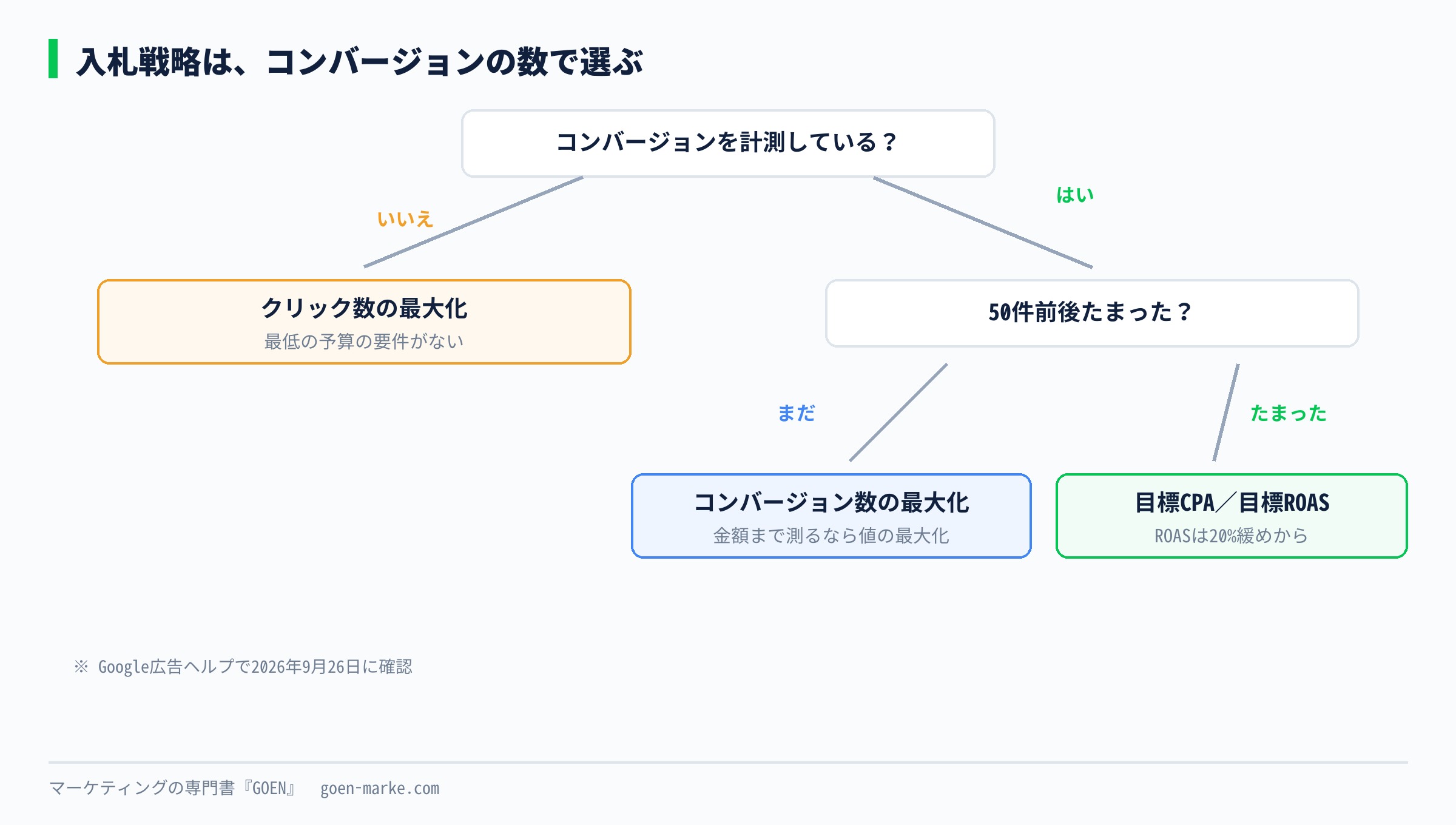 入札戦略を選ぶ分かれ道の図。コンバージョンを計測していないならクリック数の最大化、計測していて50件に届く前ならコンバージョン数の最大化、50件を超えたら目標CPAか目標ROAS