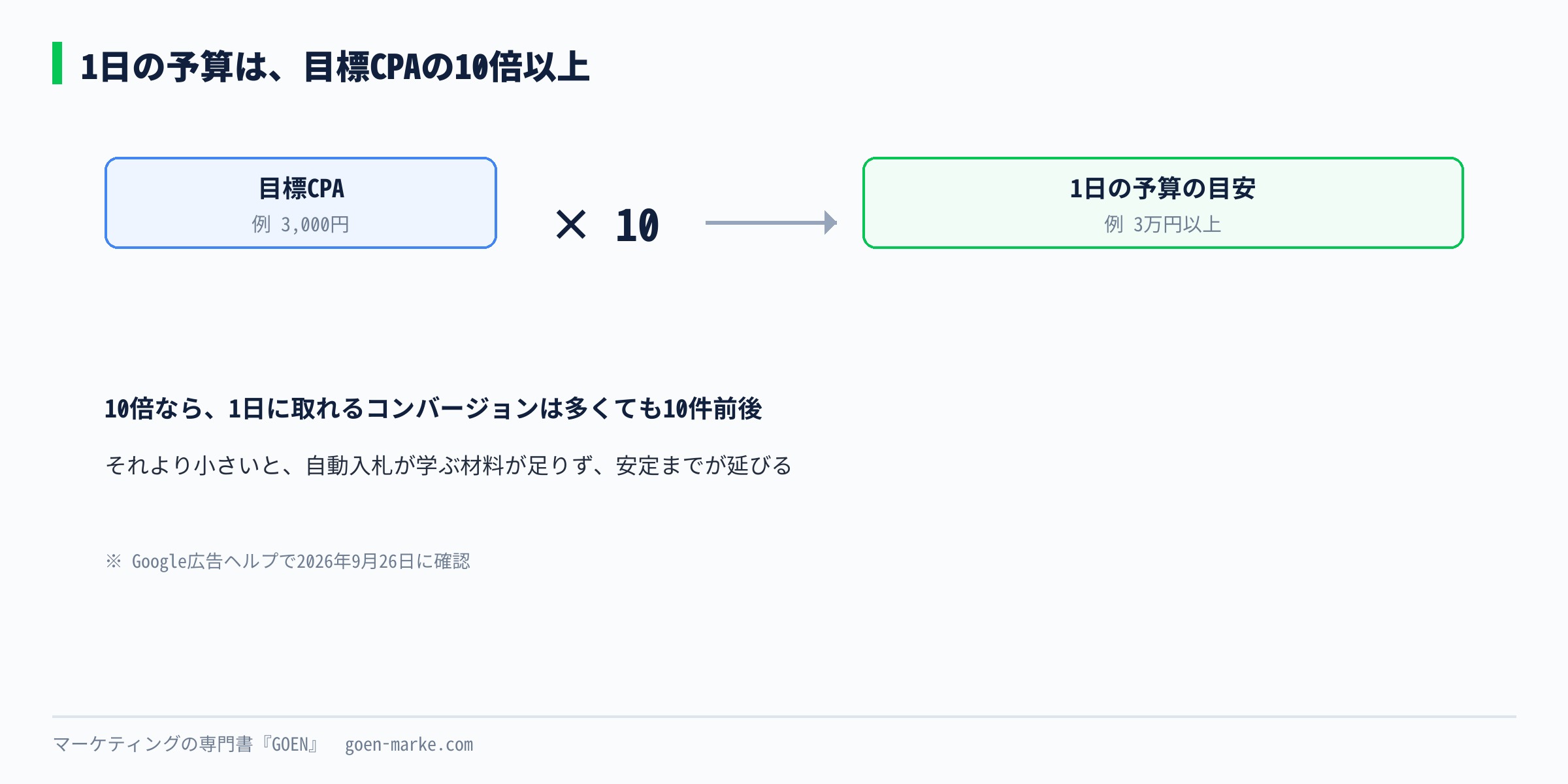 目標CPAから1日の予算を逆算する計算の図。目標CPAに10をかけた額が1日の予算の目安になる