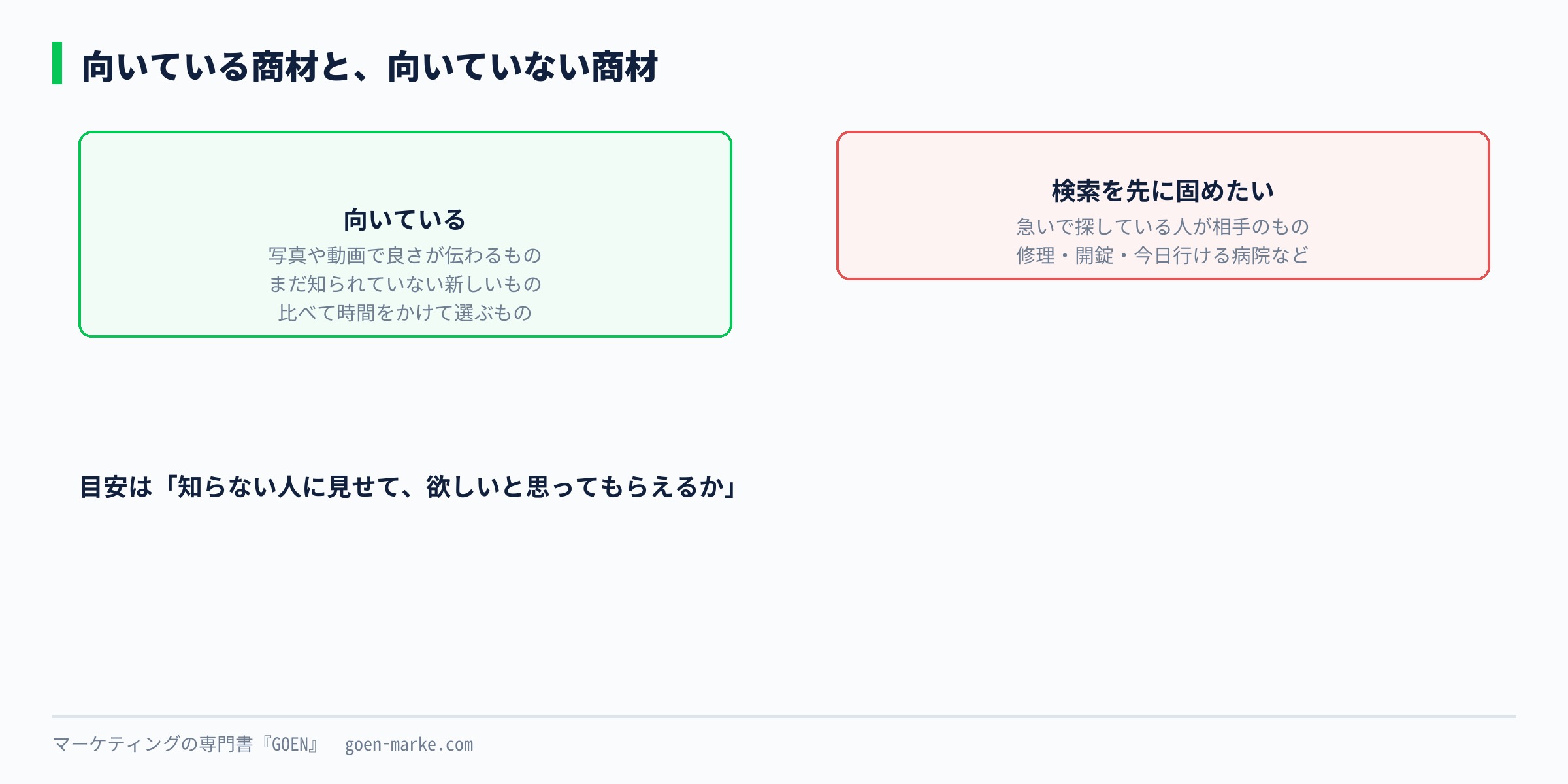 向いている商材と向いていない商材を左右に並べた図。見て欲しくなるもの、新しいもの、比べて選ぶものは向いている。急ぎの用事で探すものは検索のほうが向いている