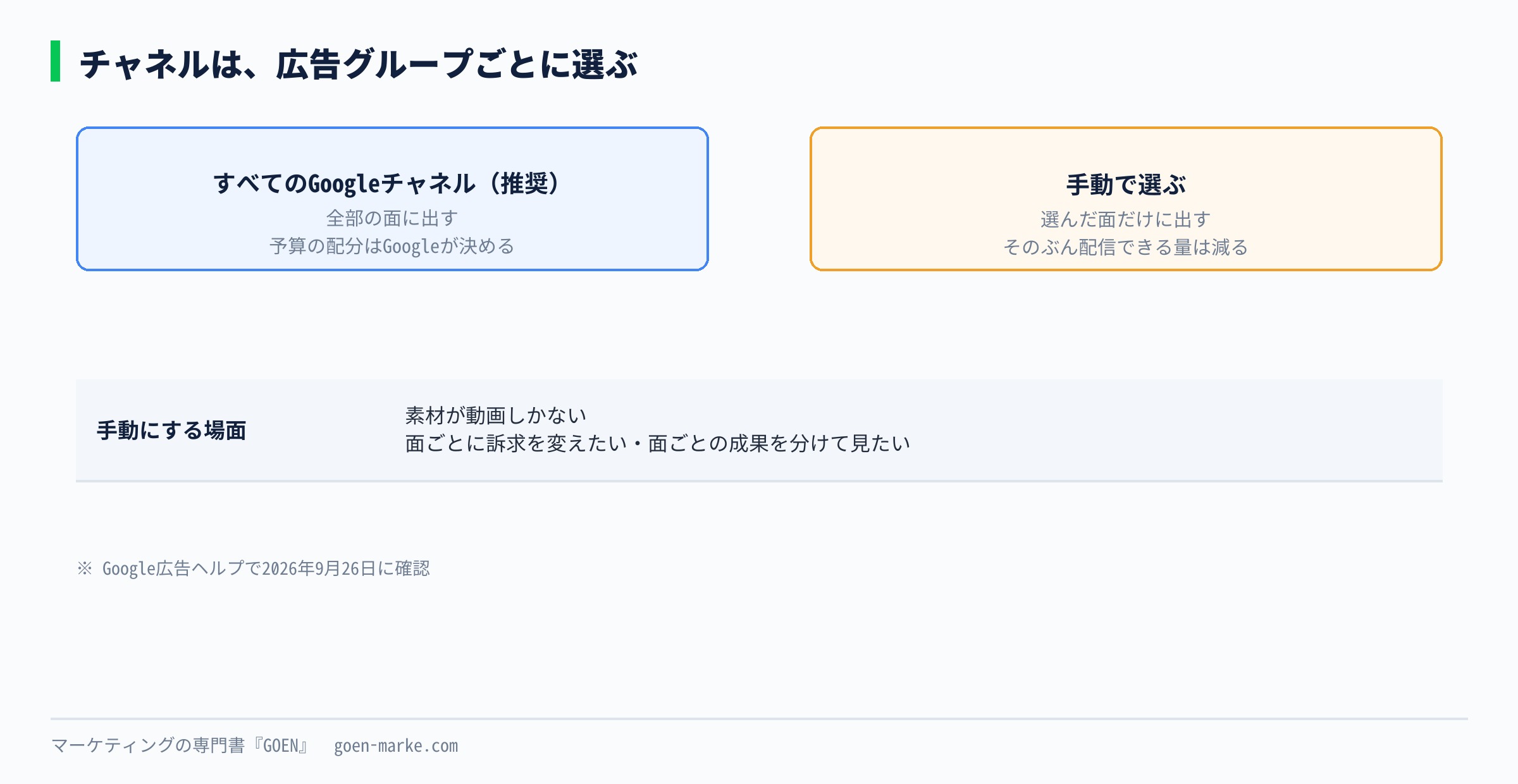 チャネルの選び方の図。すべてのGoogleチャネルを選ぶと全部の面に配分され、手動にすると選んだ面だけに出る
