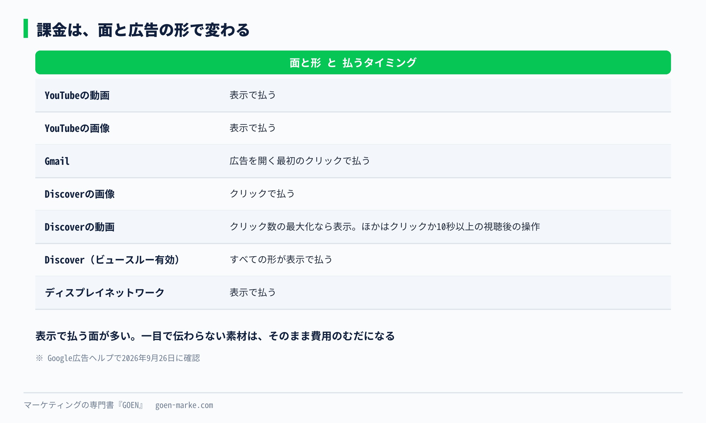 面と広告の形ごとの課金を1枚にまとめた表。YouTube・Gmail・Discover・ディスプレイネットワークの行と、表示で払うかクリックで払うかの列