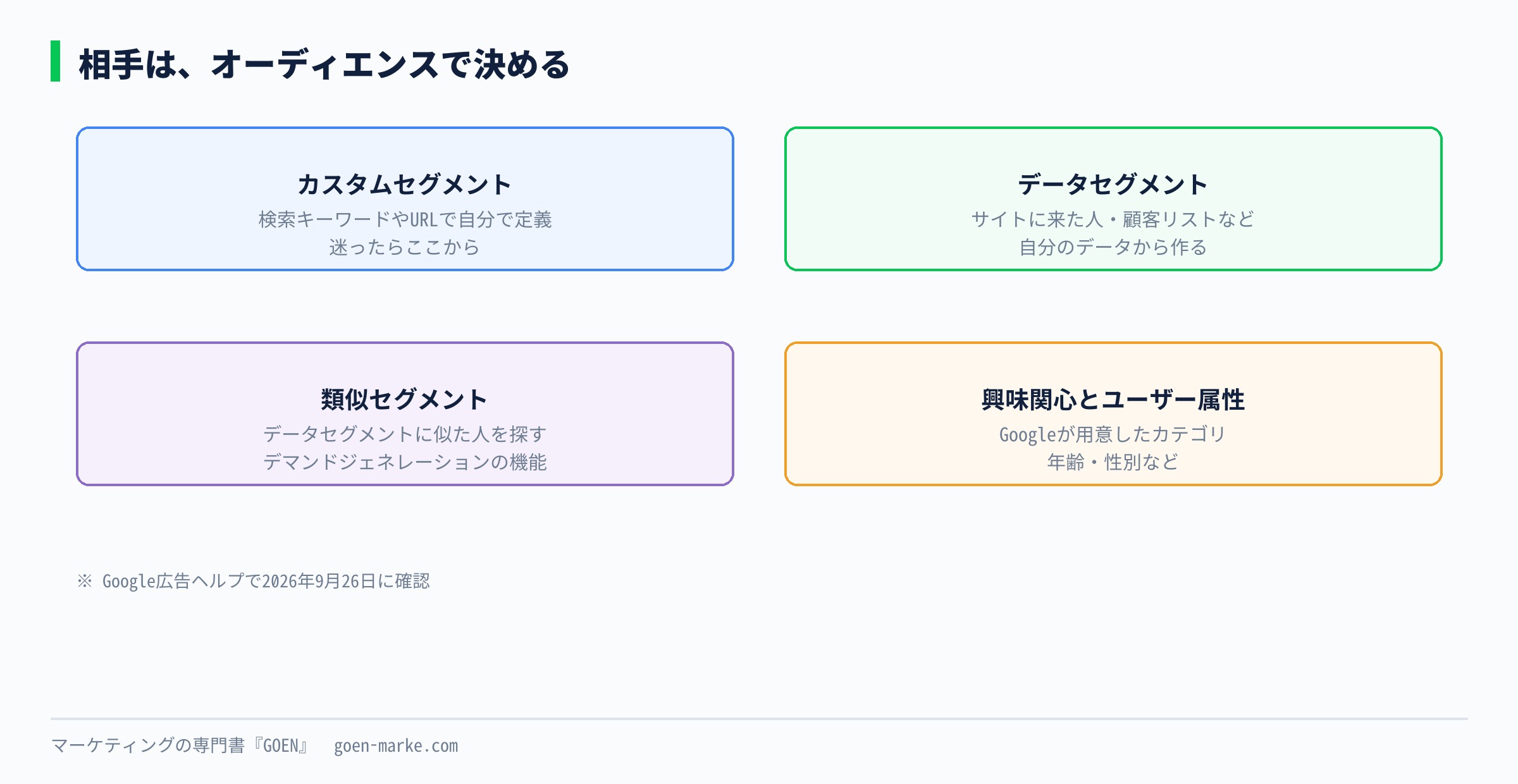 デマンドジェネレーションで使えるオーディエンスを4つの箱で並べた図。カスタムセグメント、データセグメント、類似セグメント、興味関心とユーザー属性