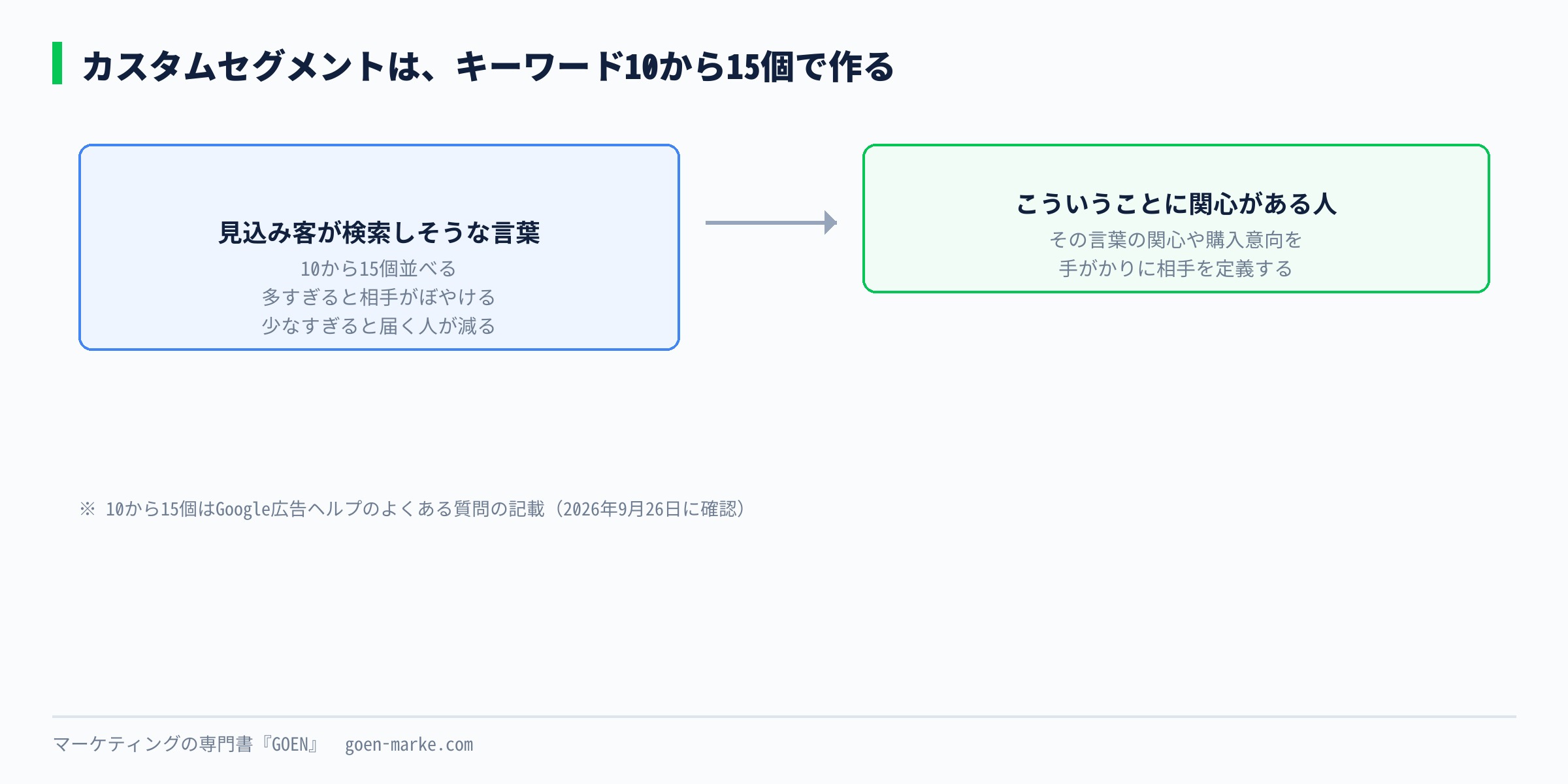 カスタムセグメントの作り方の図。商品の見込み客が検索しそうな言葉を10から15個並べ、それが「こういうことに関心がある人」の定義になる流れ