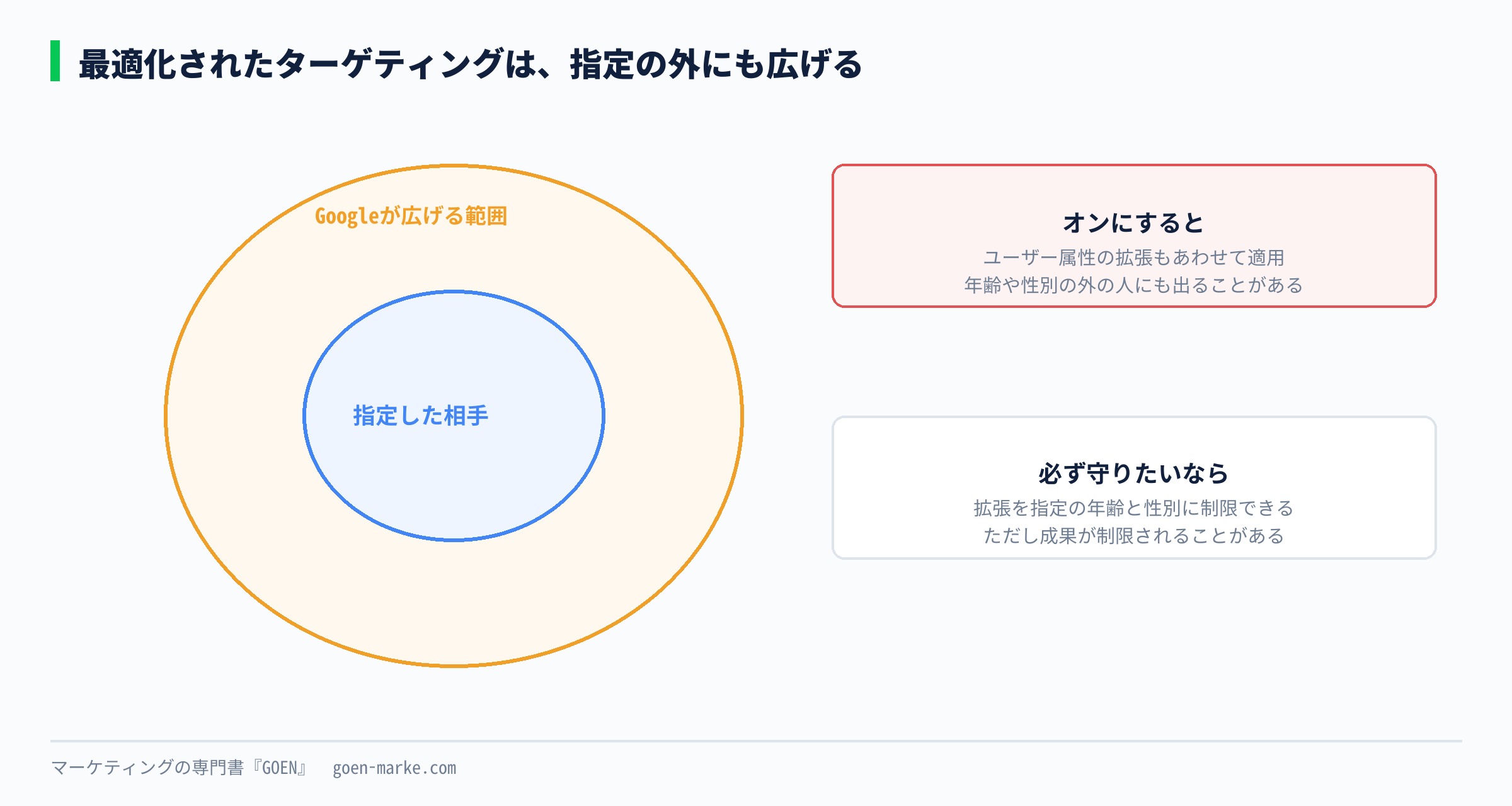 最適化されたターゲティングの図。指定したオーディエンスの円の外側に、Googleが広げる範囲の円が重なり、年齢や性別の指定も広がることを示した図