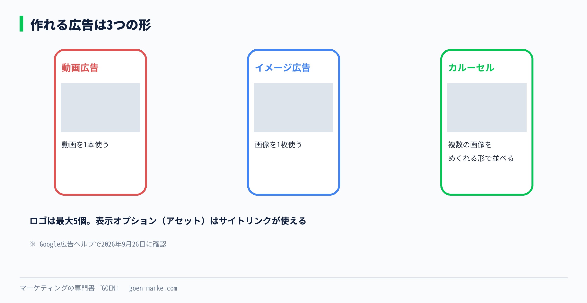 3つの広告の形を、スマホの画面の形で並べた図。動画広告、イメージ広告、カルーセル広告