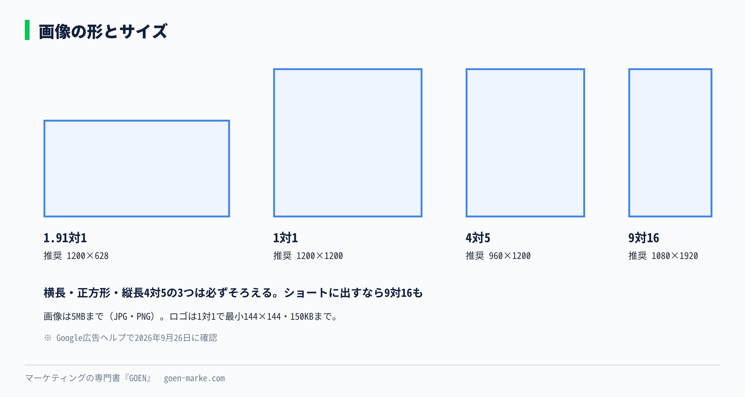 画像の4つの形を、実際の縦横の比率で並べた図。1.91対1、1対1、4対5、9対16と、それぞれの推奨サイズ
