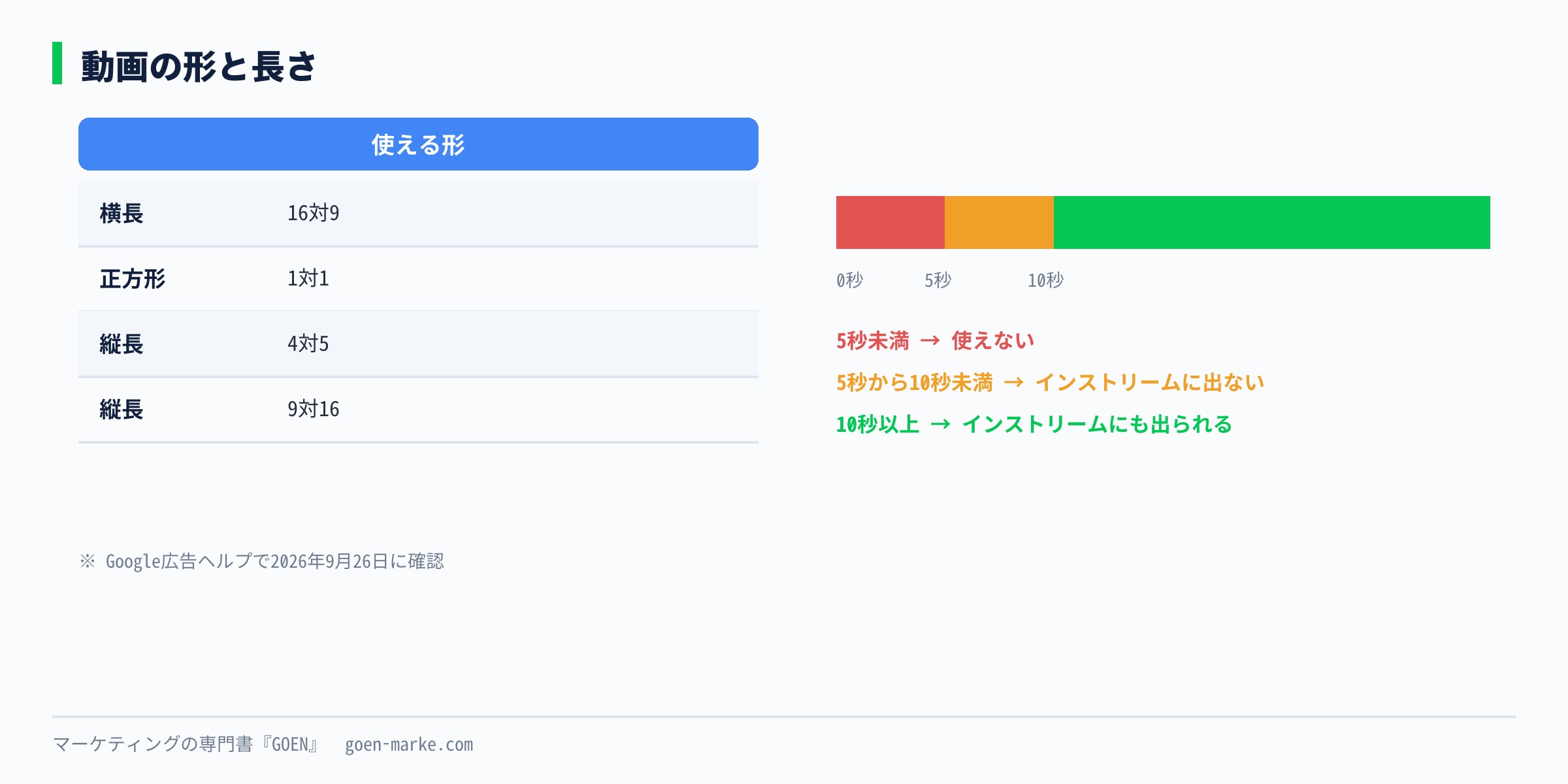 動画の4つの形と、5秒・10秒の線を示した図。10秒未満はインストリームに出ないことを赤で示す