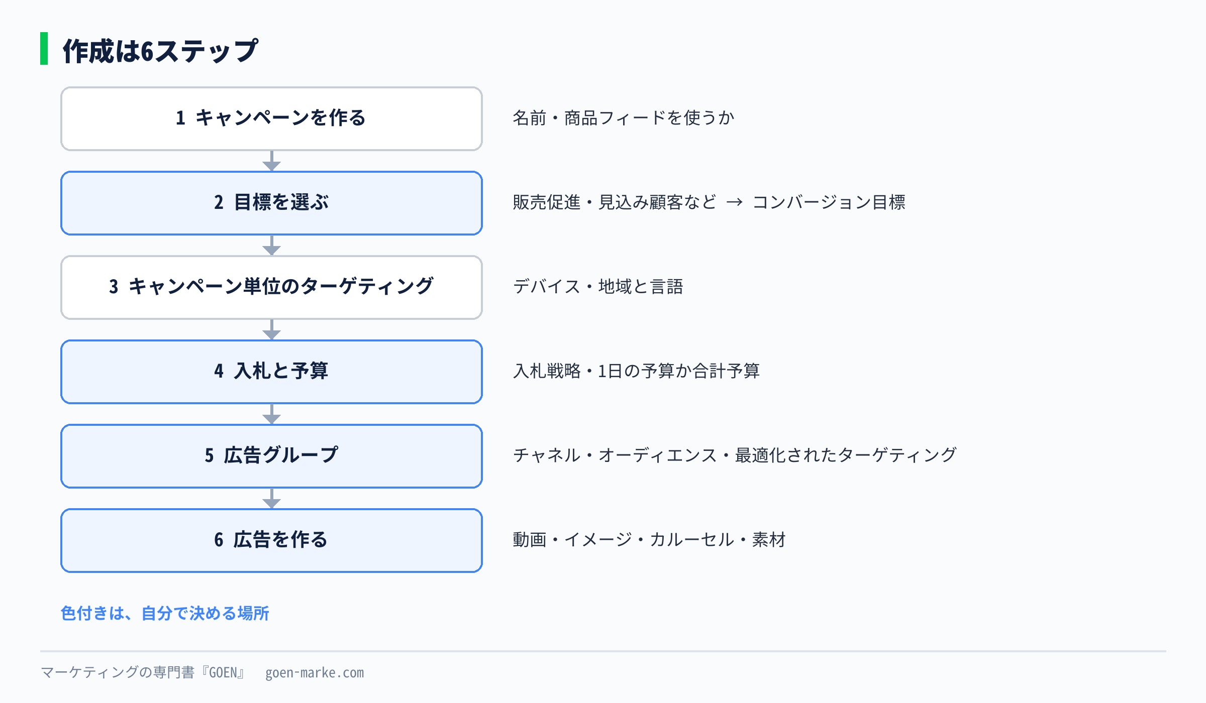 作成の6ステップを縦に並べ、自分で決める場所（目標・入札と予算・オーディエンス・素材）に色を付けた流れ図