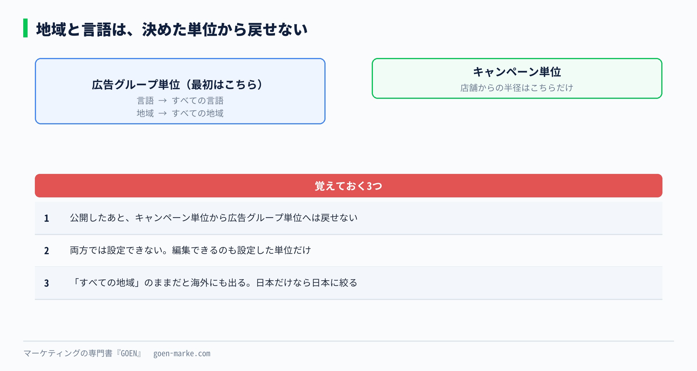 地域と言語をキャンペーン単位と広告グループ単位のどちらで決めるかの図。公開したあとは戻せないことと、店舗からの半径はキャンペーン単位だけであることを示す