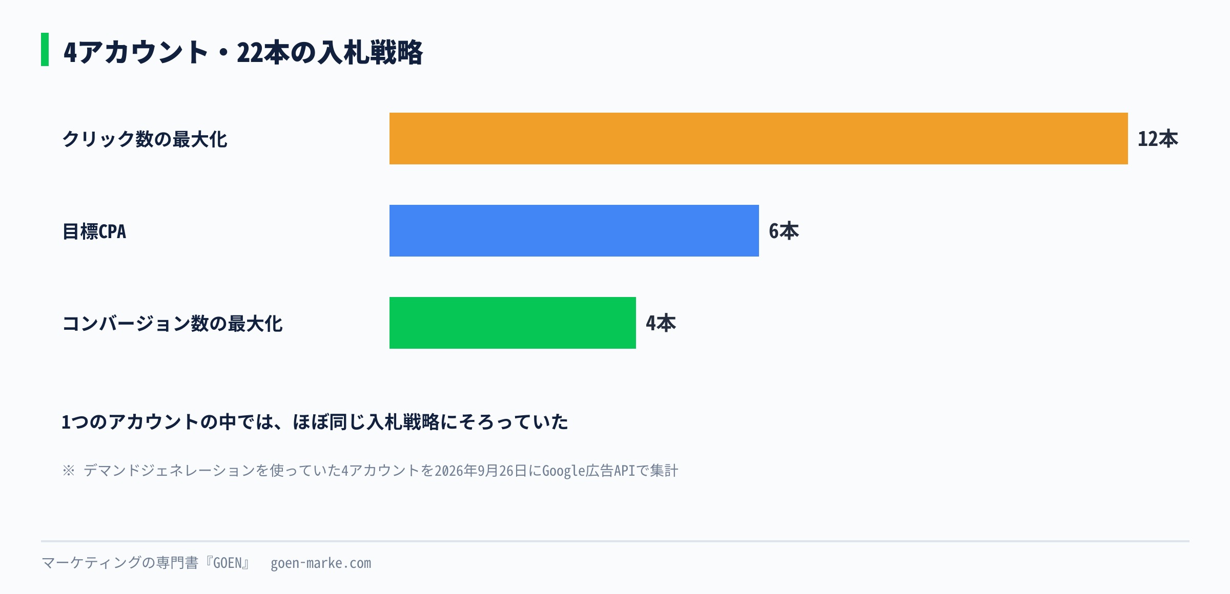 4つのアカウントのキャンペーン22本の入札戦略の内訳を横棒で並べた図。クリック数の最大化12本、目標CPA 6本、コンバージョン数の最大化4本