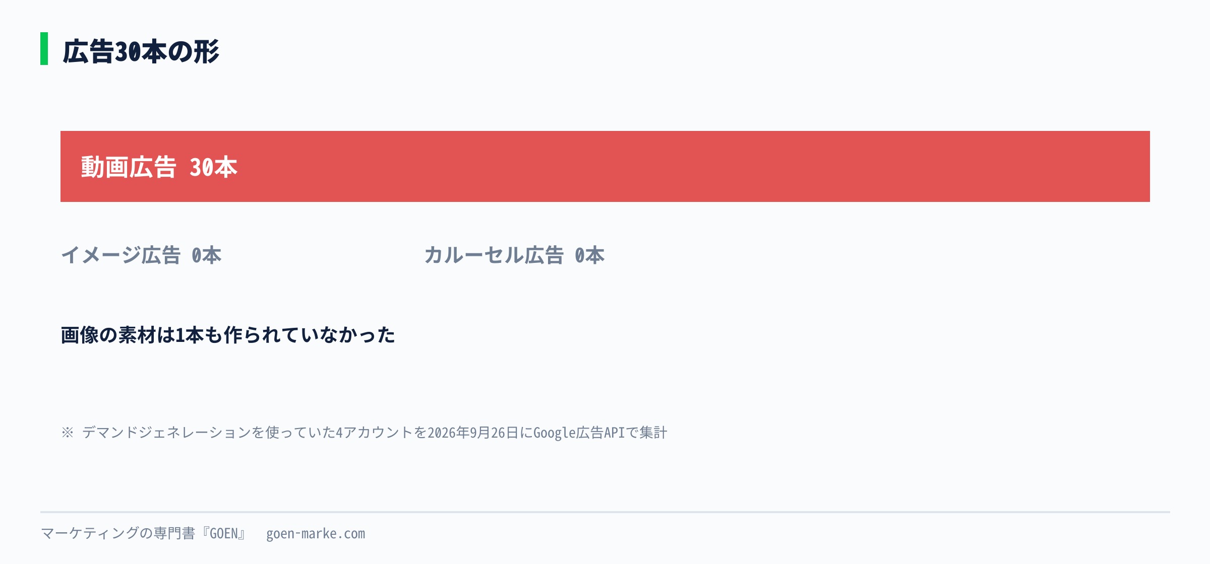 広告30本の形の内訳を示した図。動画30本、イメージ広告0本、カルーセル広告0本
