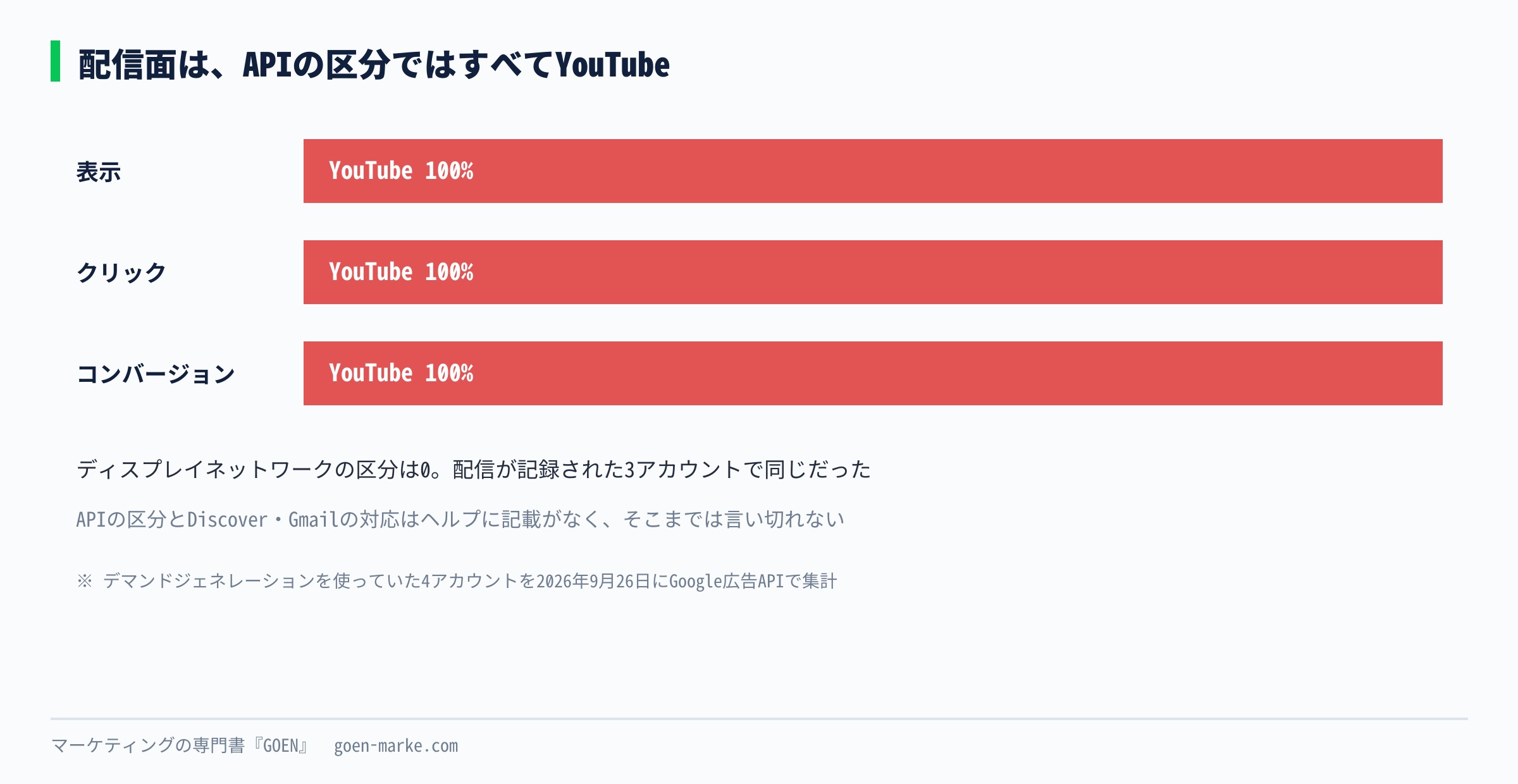 配信面の内訳を帯グラフで示した図。表示・クリック・コンバージョンのすべてがYouTubeの区分に入り、ディスプレイネットワークの区分は0