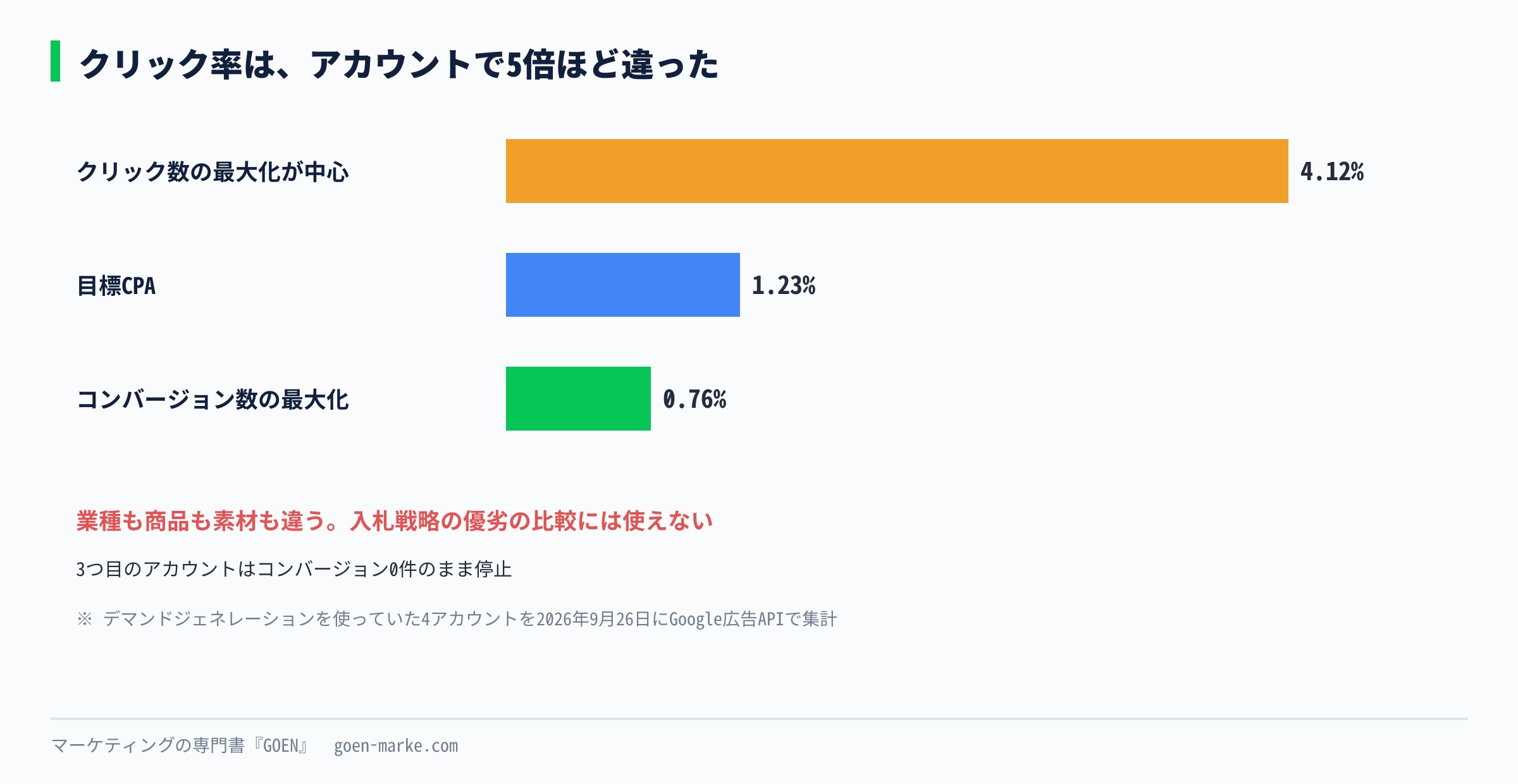 3つのアカウントのクリック率を横棒で並べた図。4.12%、1.23%、0.76%。業種と素材が違うので、入札戦略の優劣の比較には使えないという注記付き