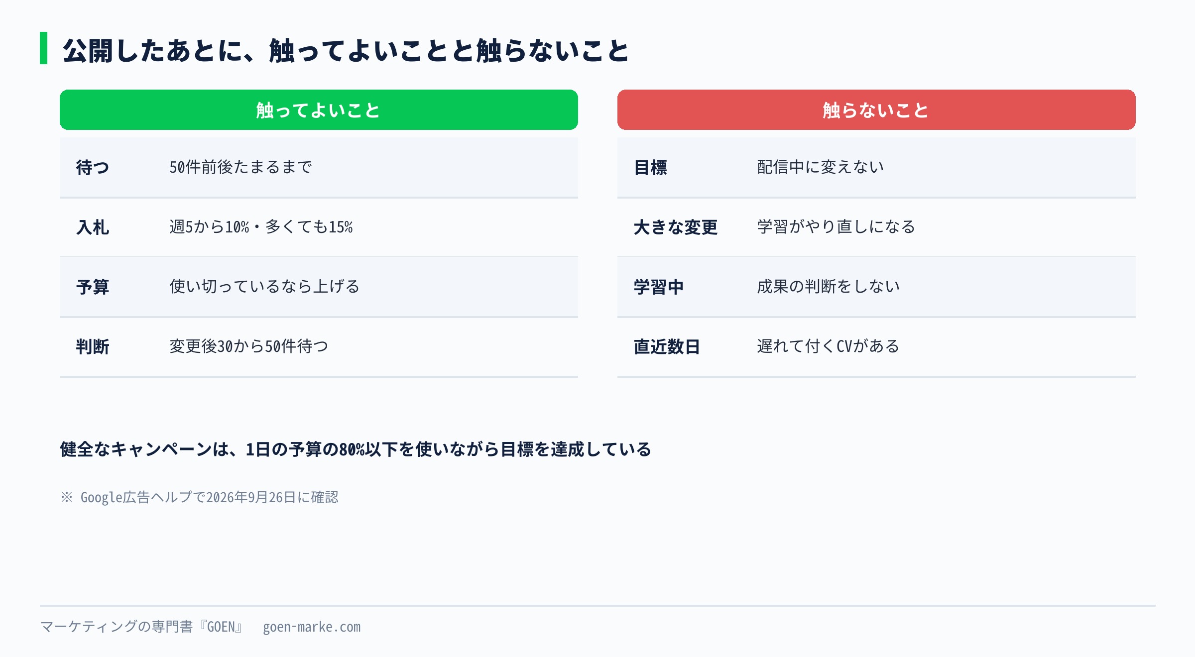 公開後に触ってよいことと、触ってはいけないことを左右に並べた図。左は50件たまるまで待つ・入札は週5から10%・予算は15%まで。右は目標の変更・大きな変更・学習中の判断