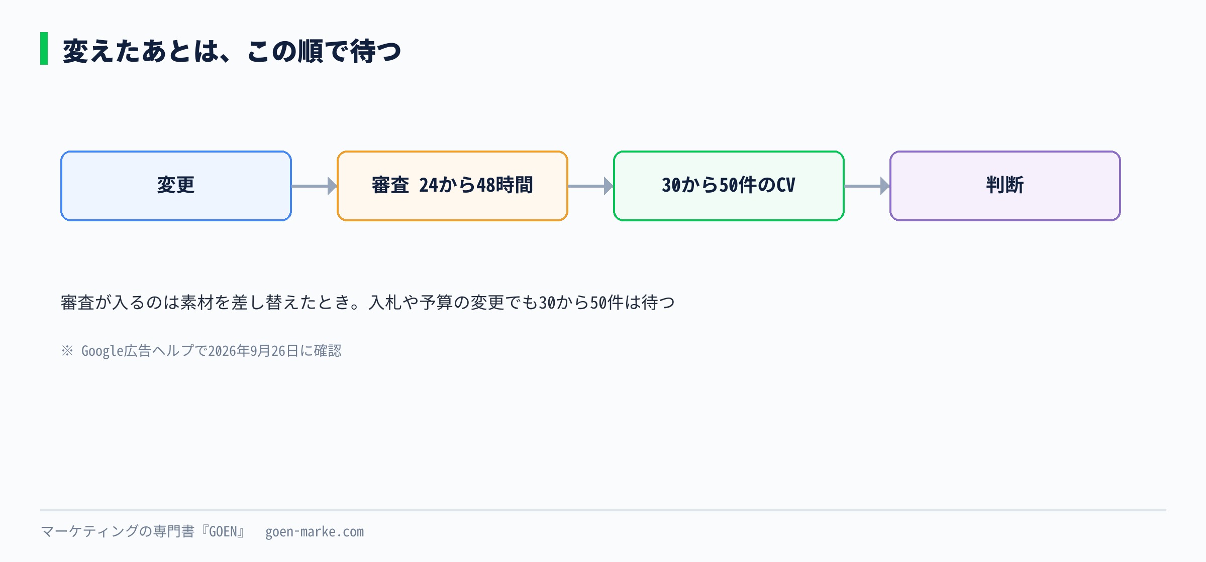 変更したあとの待ち方を時間の流れで示した図。変更、審査24から48時間、30から50件のコンバージョン、判断の順
