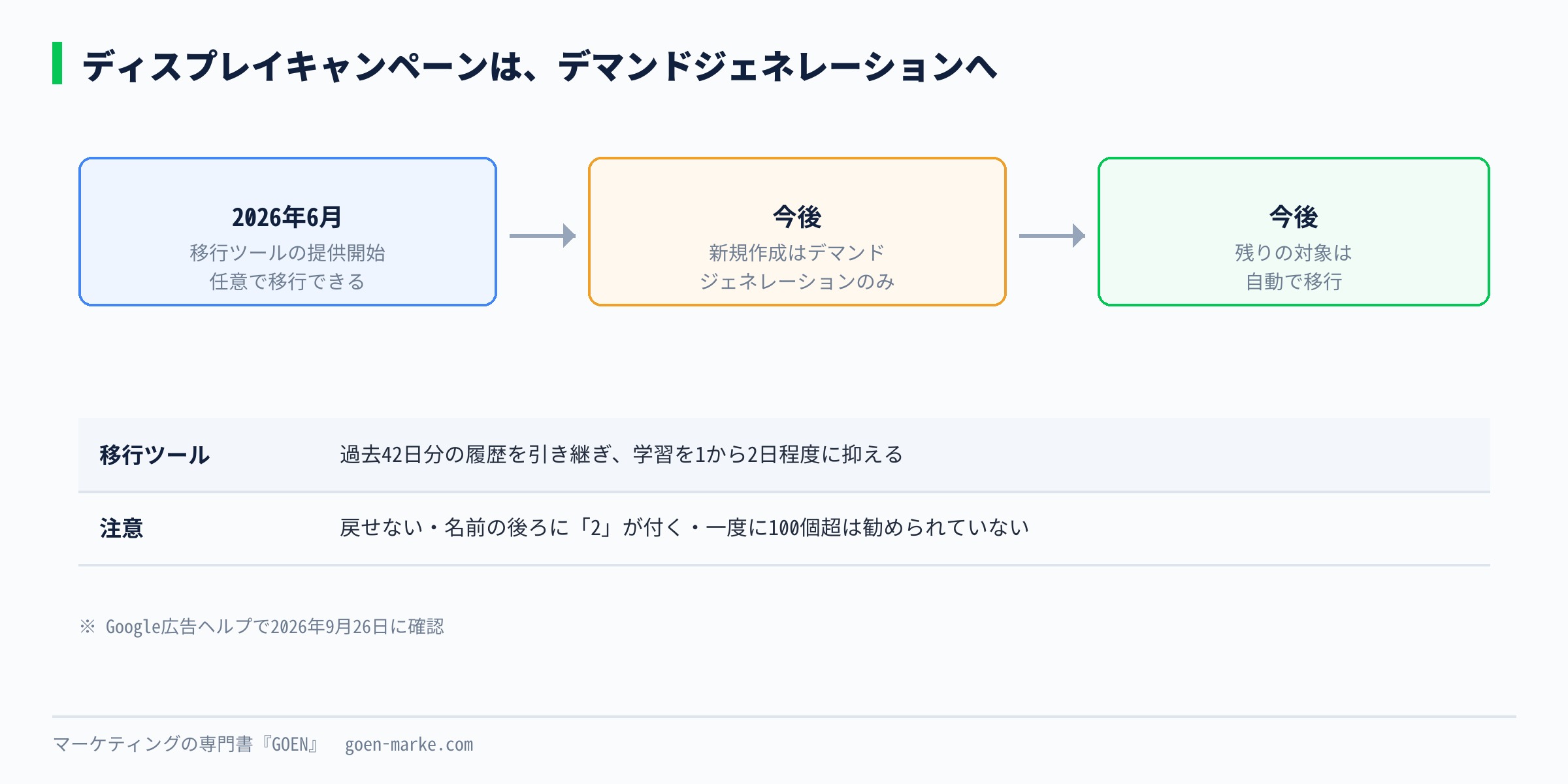 ディスプレイキャンペーンがデマンドジェネレーションに統合される流れを時間の順に並べた図。2026年6月に移行ツール、その後は新規作成がデマンドジェネレーションのみ、残りは自動で移行