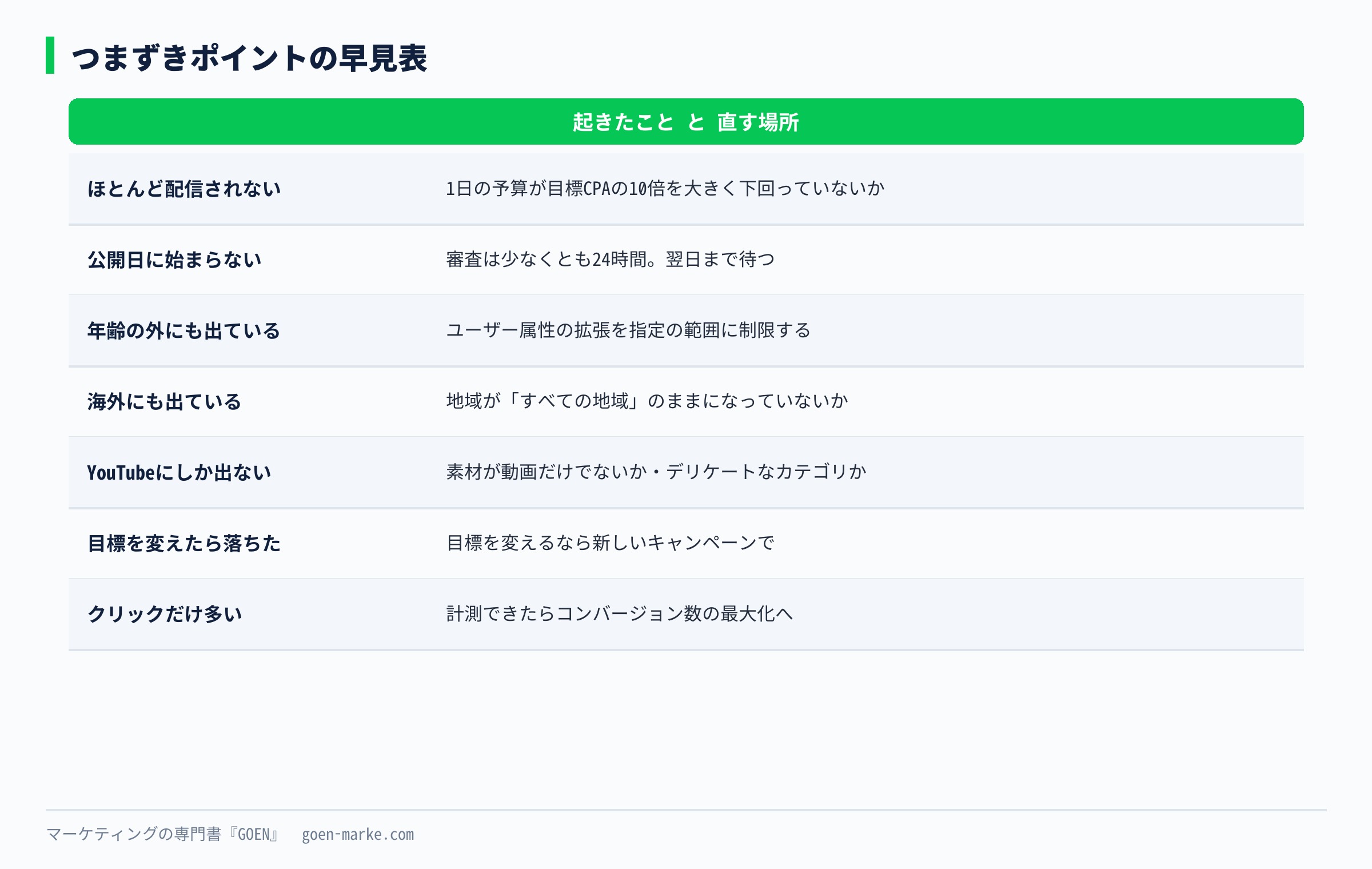 つまずきポイント7つを、起きたことと直す場所で1枚にまとめた早見表