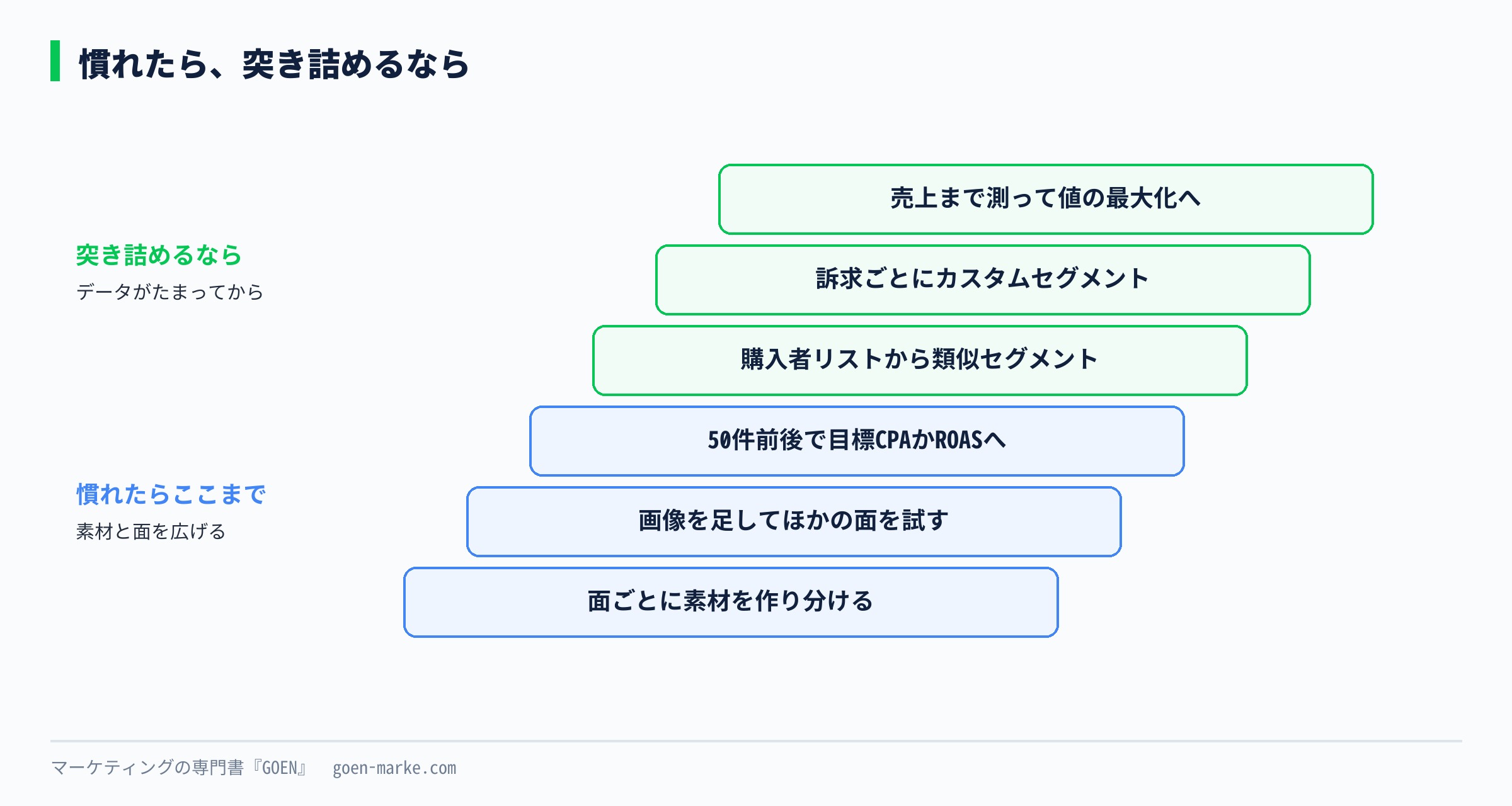 慣れたらここまでと突き詰めるならを、準備の重さの順に階段で並べた図