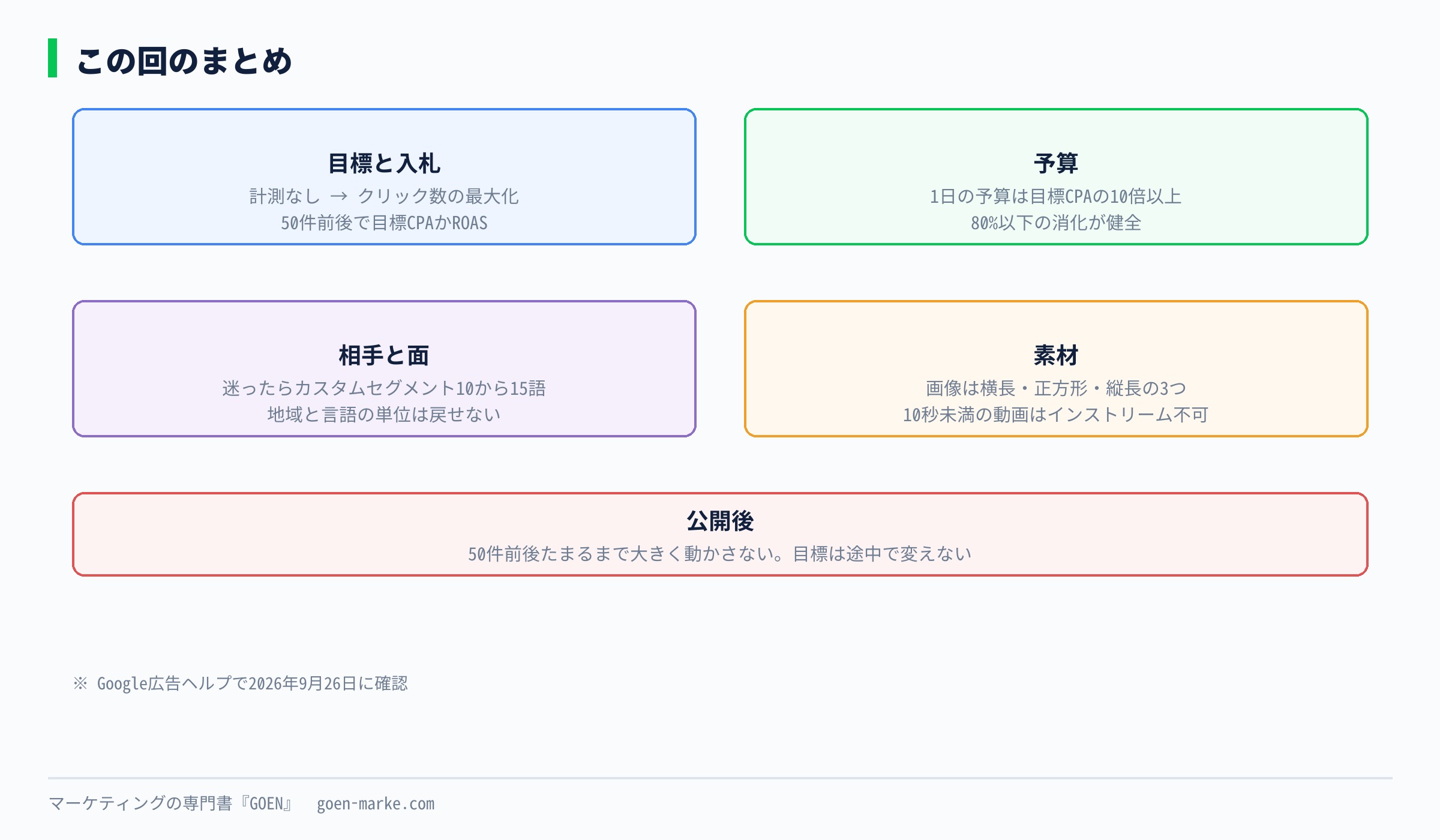 この回のまとめを、目標と入札・予算・相手と面・素材・公開後の5つの箱に入れた1枚図